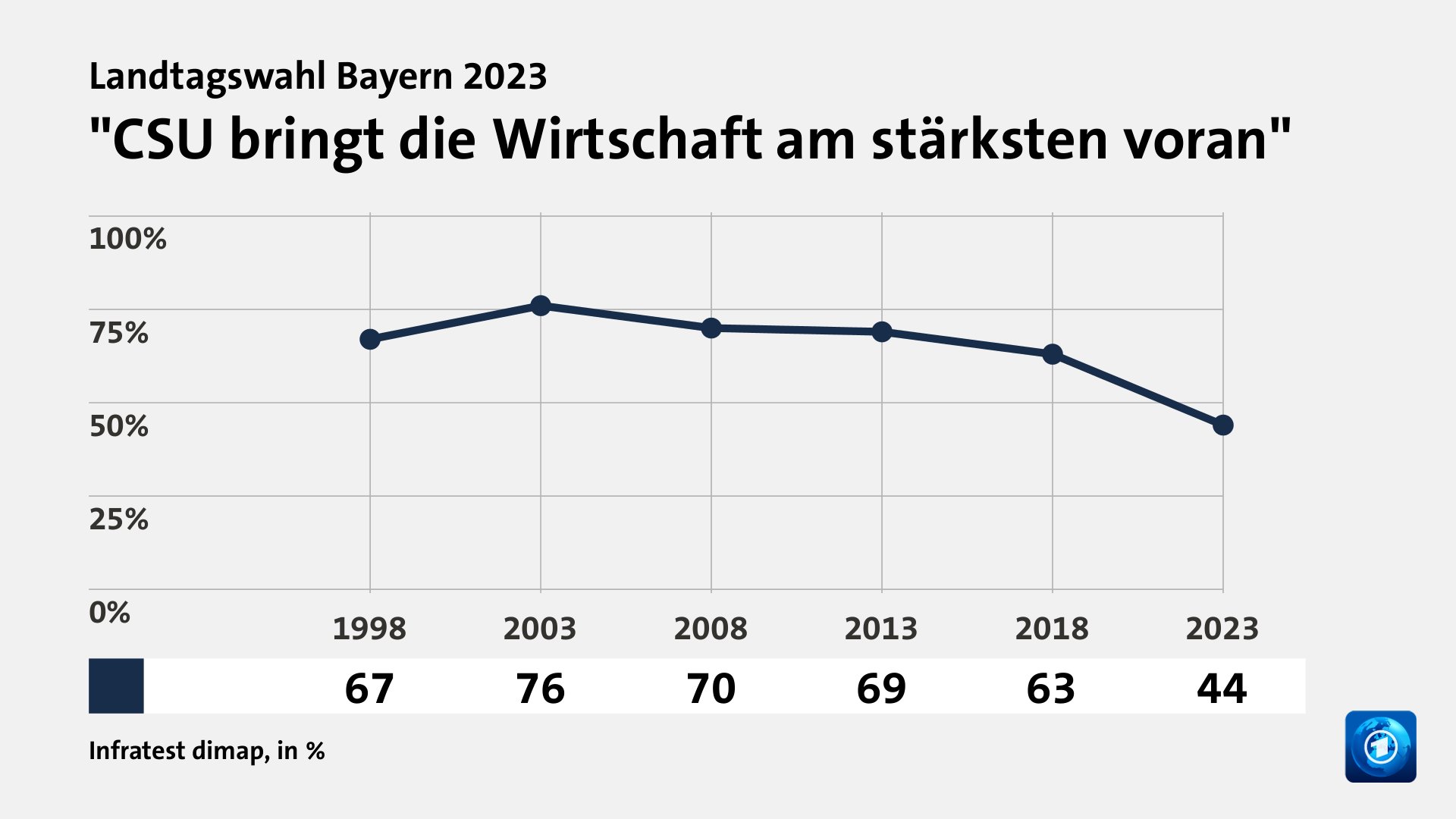 Wem trauen Wählende gute Lösungen zu?