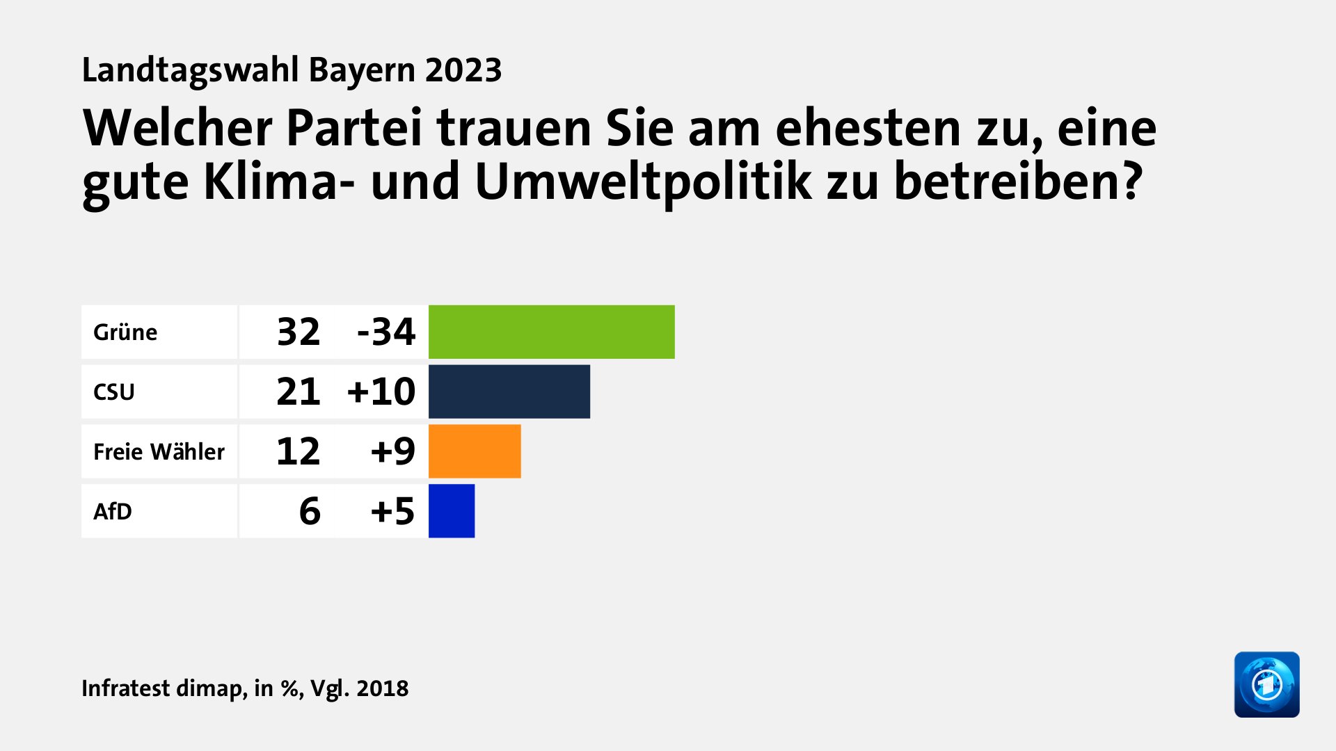 Wem trauen Wählende gute Lösungen zu?