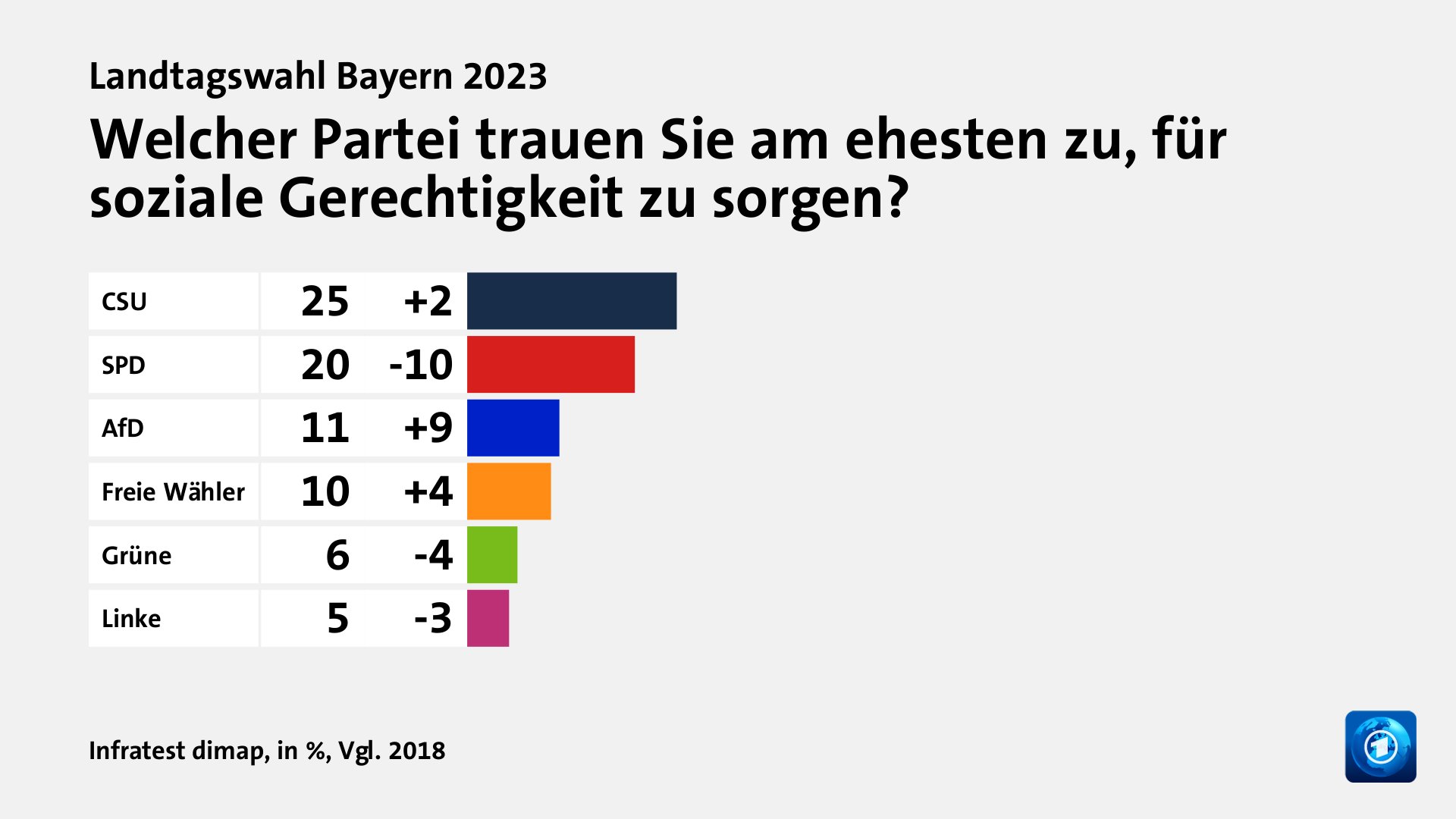 Welcher Partei trauen Sie am ehesten zu, für soziale Gerechtigkeit zu sorgen?, in %, Vgl. 2018: CSU 25, SPD 20, AfD 11, Freie Wähler 10, Grüne 6, Linke 5, Quelle: Infratest dimap