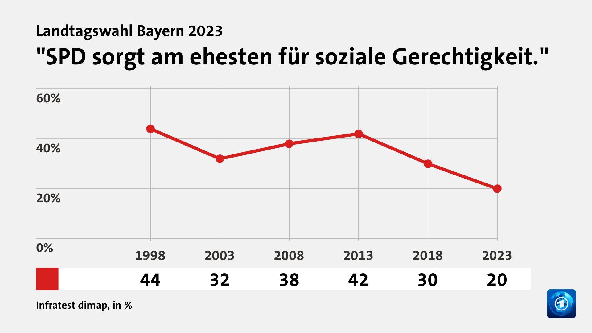 Wem trauen Wählende gute Lösungen zu?