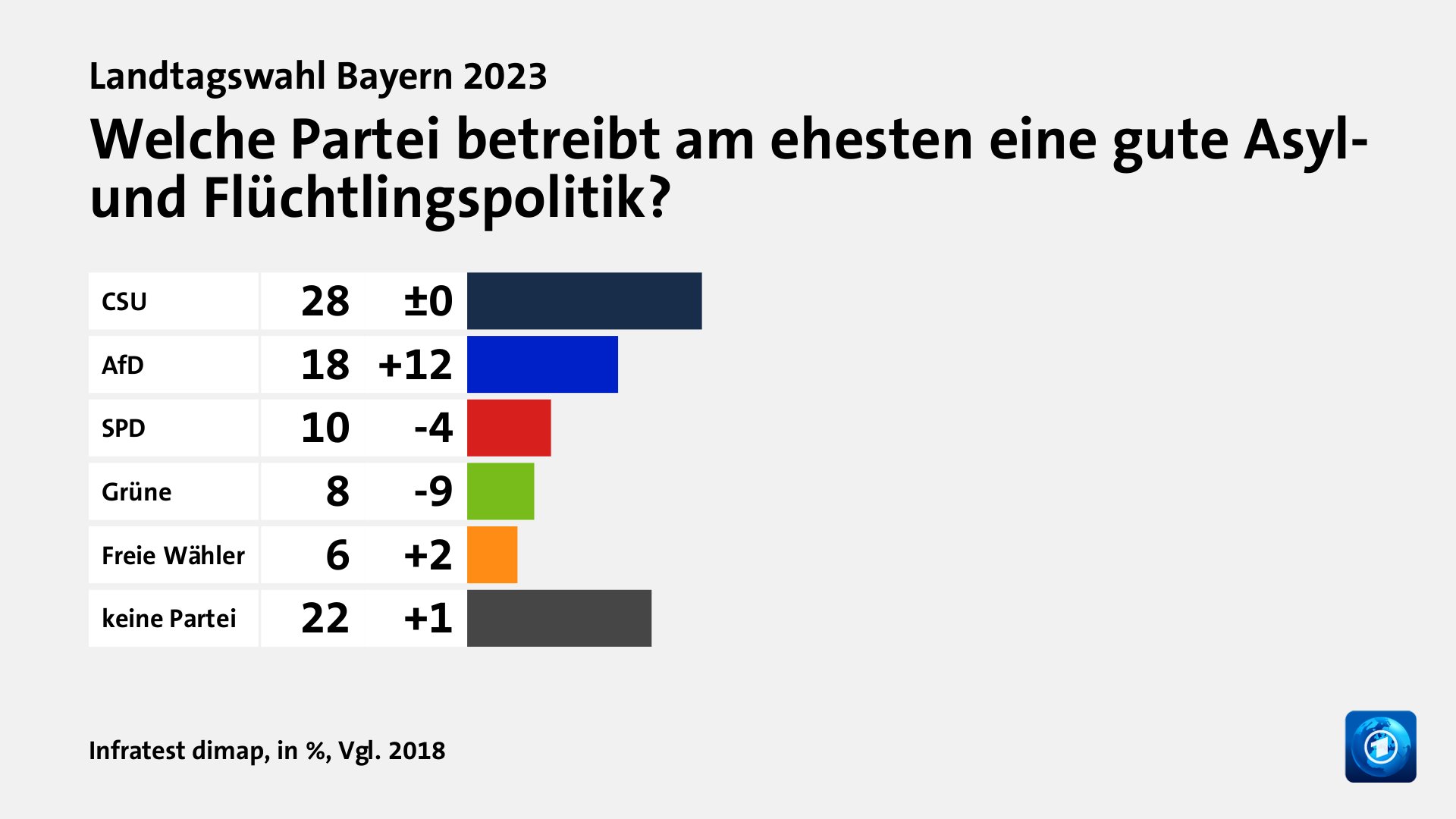 Welche Partei betreibt am ehesten eine gute Asyl- und Flüchtlingspolitik?, in %, Vgl. 2018: CSU 28, AfD 18, SPD 10, Grüne 8, Freie Wähler 6, keine Partei 22, Quelle: Infratest dimap