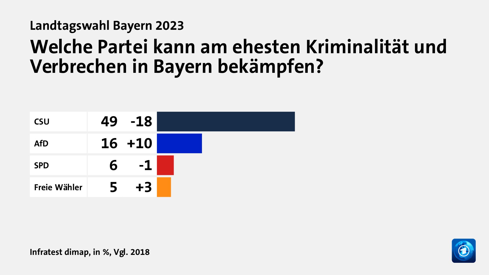 Wem trauen Wählende gute Lösungen zu?