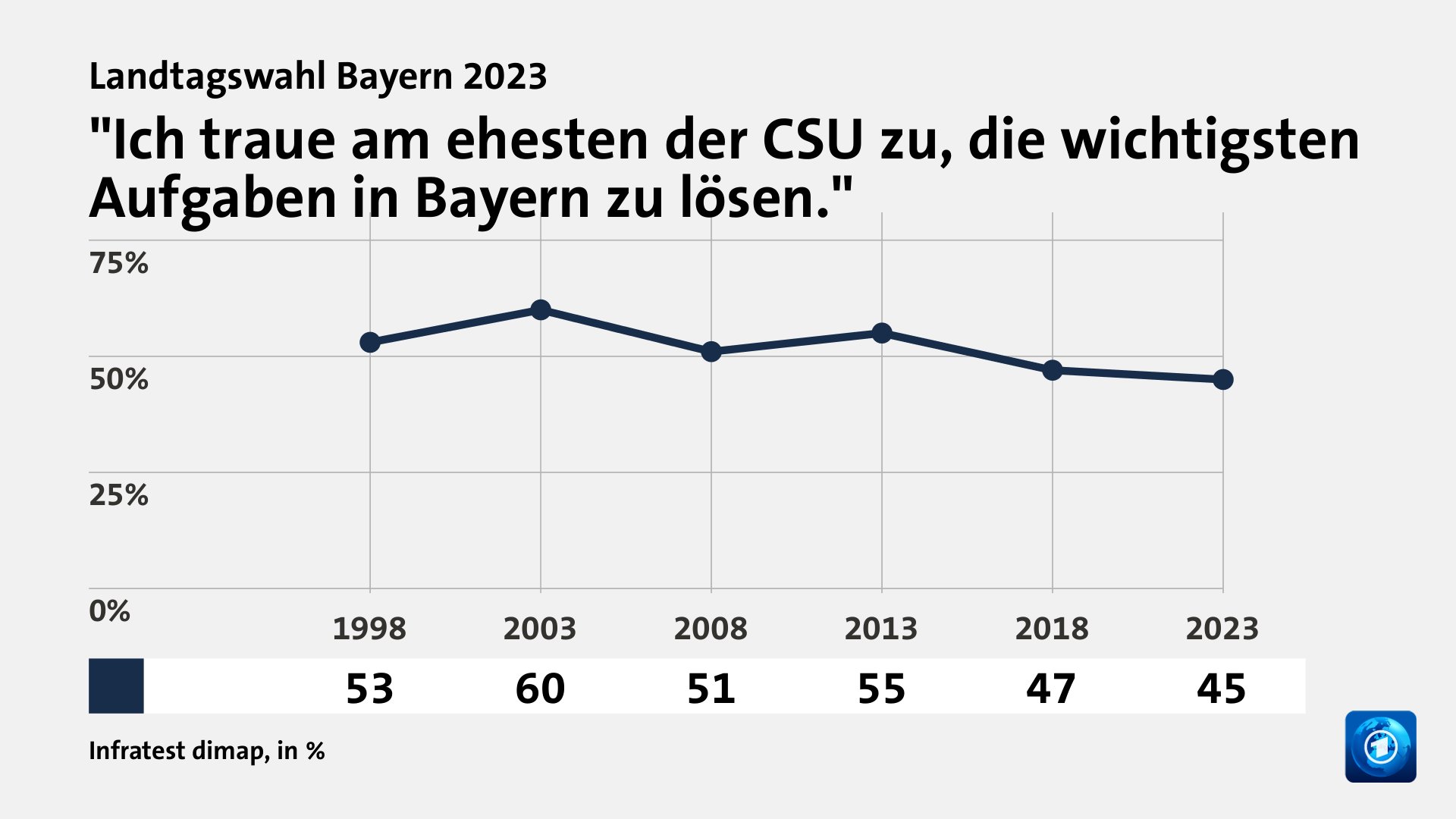 Wem trauen Wählende gute Lösungen zu?