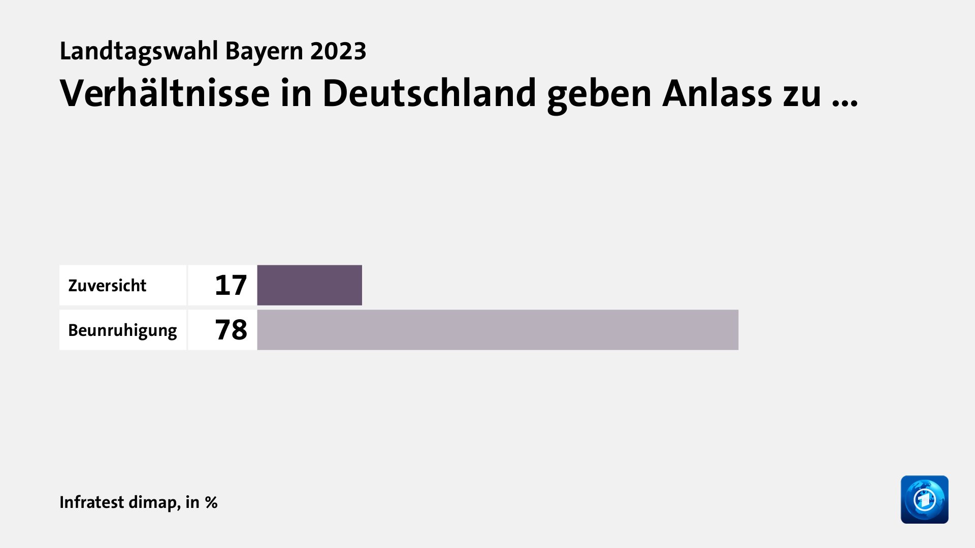 Wie beurteilen Wählende ihre Situation und die Lage in Bayern?