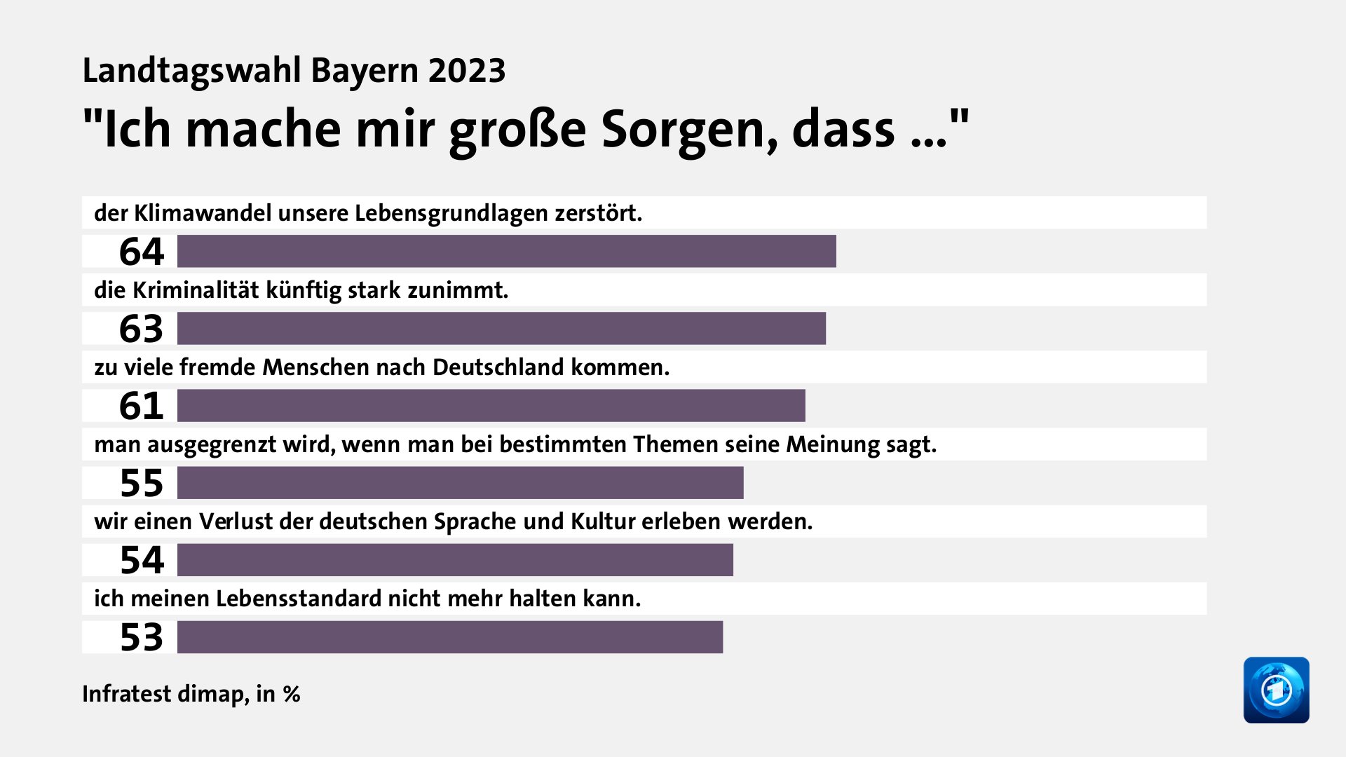 Wie beurteilen Wählende ihre Situation und die Lage in Bayern?