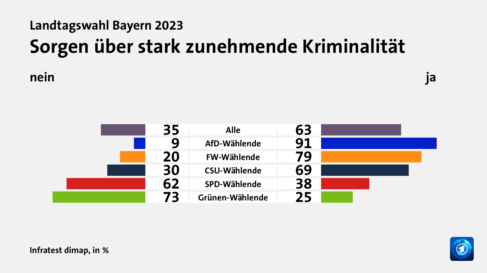 Wie beurteilen Wählende ihre Situation und die Lage in Bayern?