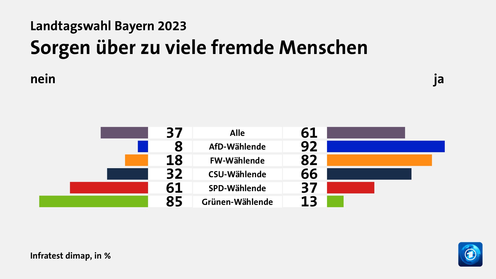 Wie beurteilen Wählende ihre Situation und die Lage in Bayern?