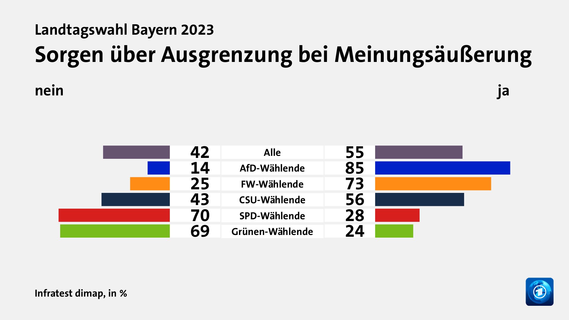 Wie beurteilen Wählende ihre Situation und die Lage in Bayern?