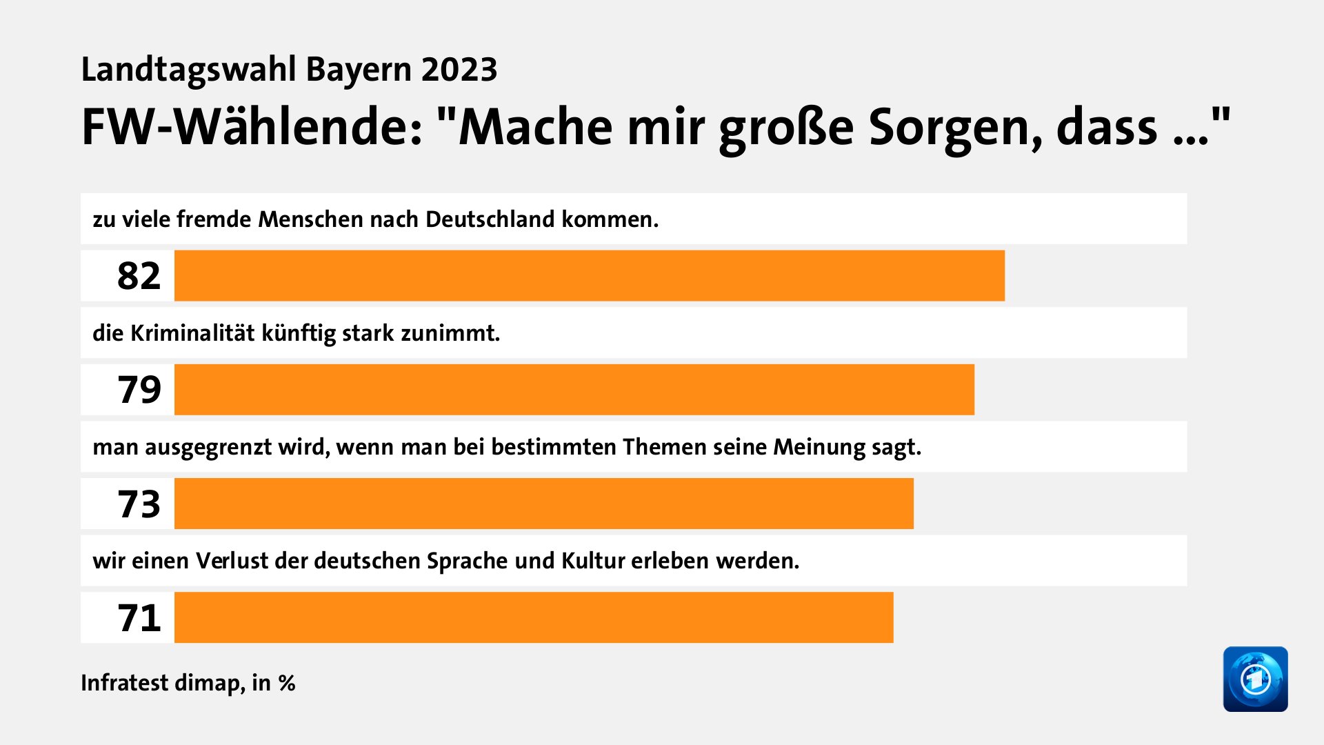 Wie beurteilen Wählende ihre Situation und die Lage in Bayern?