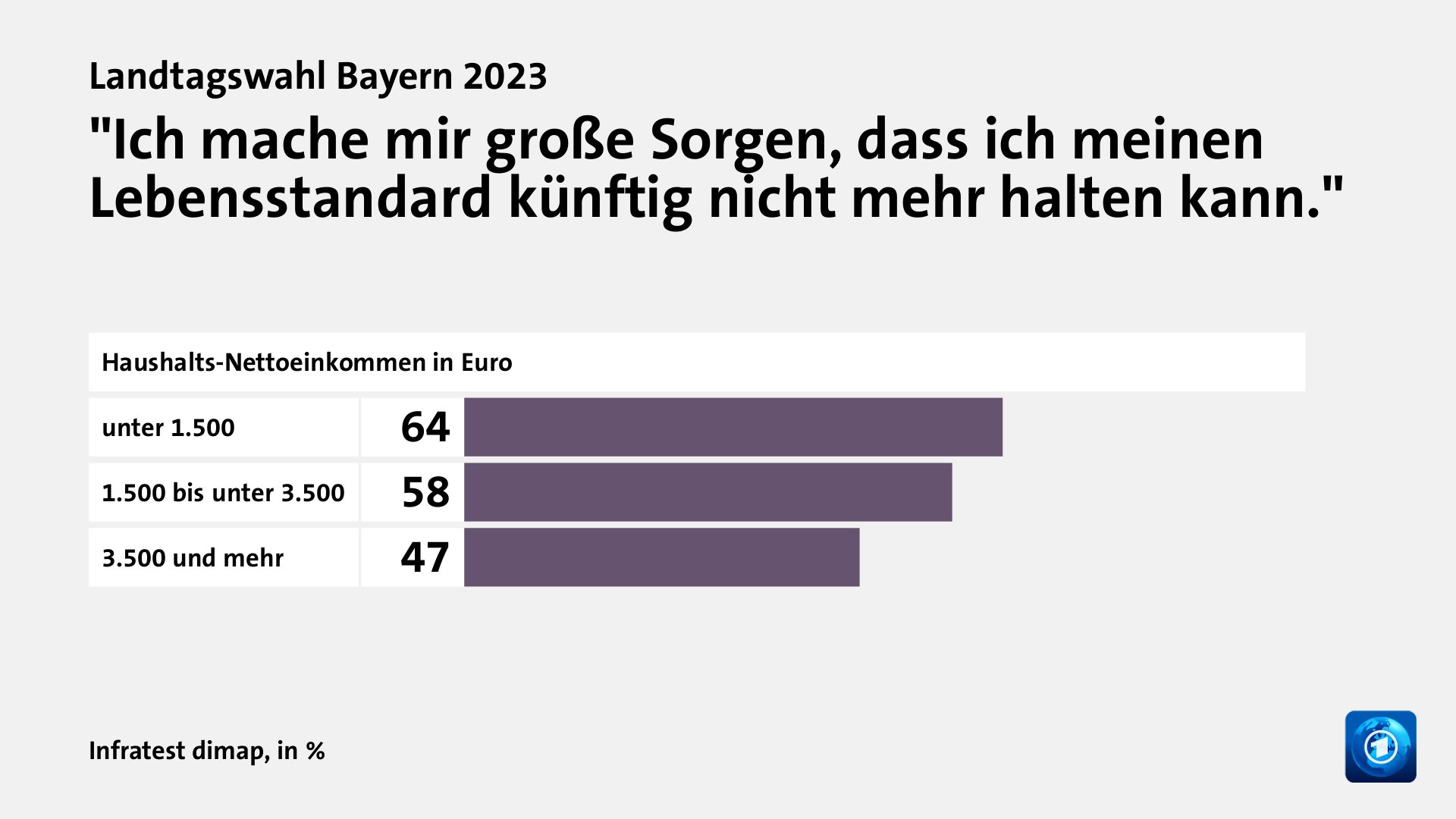 Wie beurteilen Wählende ihre Situation und die Lage in Bayern?