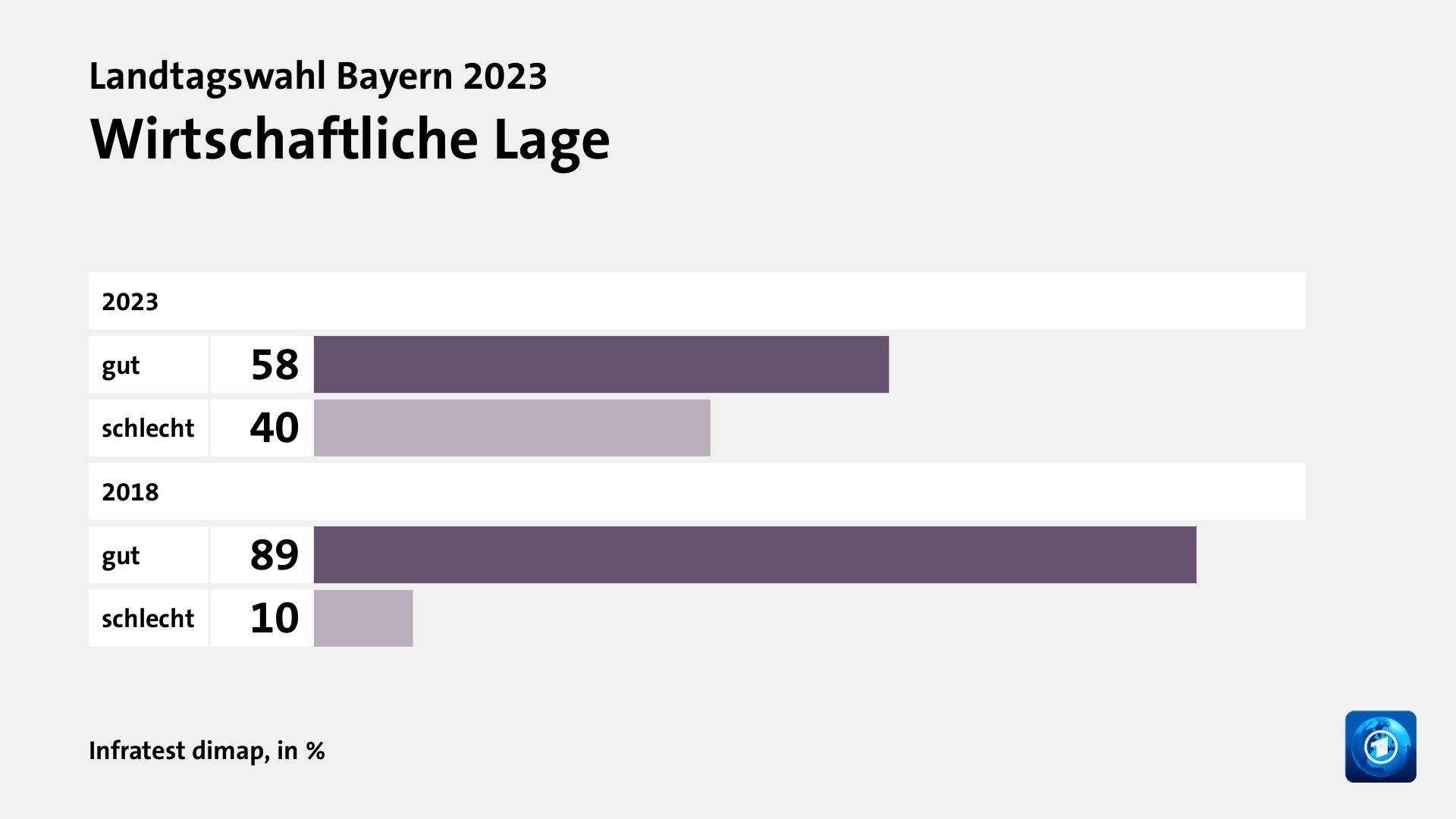 Wie beurteilen Wählende ihre Situation und die Lage in Bayern?