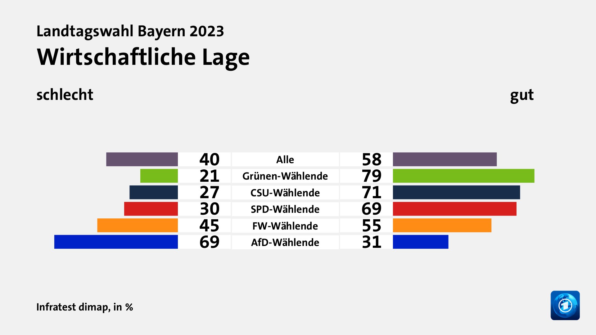 Wirtschaftliche Lage (in %) Alle: schlecht 40, gut 58; Grünen-Wählende: schlecht 21, gut 79; CSU-Wählende: schlecht 27, gut 71; SPD-Wählende: schlecht 30, gut 69; FW-Wählende: schlecht 45, gut 55; AfD-Wählende: schlecht 69, gut 31; Quelle: Infratest dimap