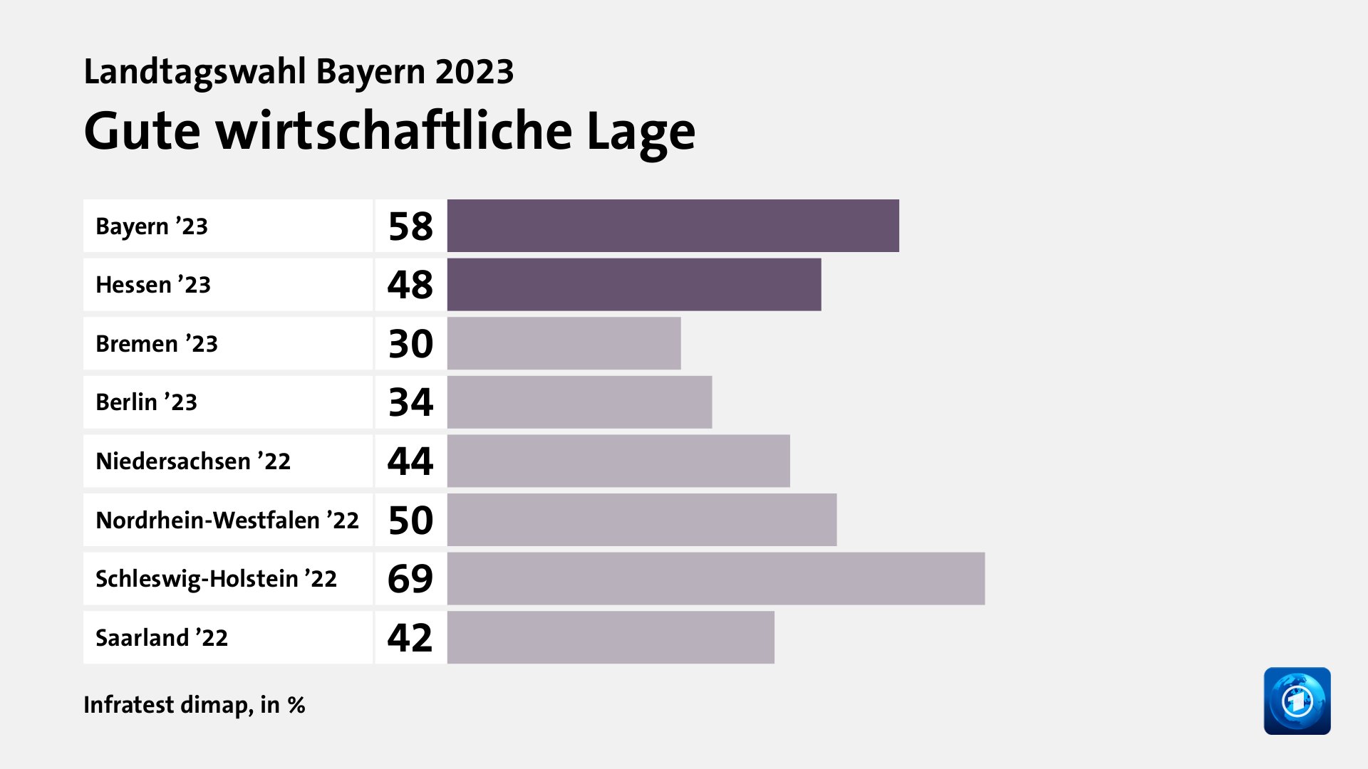 Gute wirtschaftliche Lage, in %: Bayern ’23 58, Hessen ’23 48, Bremen ’23 30, Berlin ’23 34, Niedersachsen ’22 44, Nordrhein-Westfalen ’22 50, Schleswig-Holstein ’22 69, Saarland ’22 42, Quelle: Infratest dimap