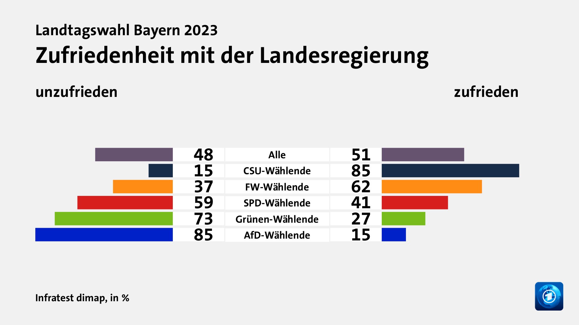 Wie wird die Arbeit der Landesregierung beurteilt?