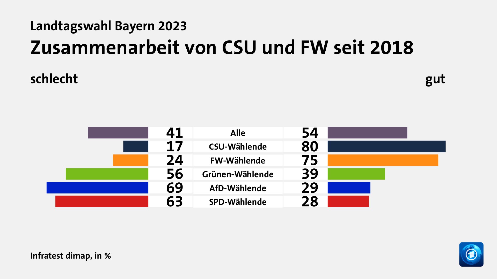 Wie wird die Arbeit der Landesregierung beurteilt?