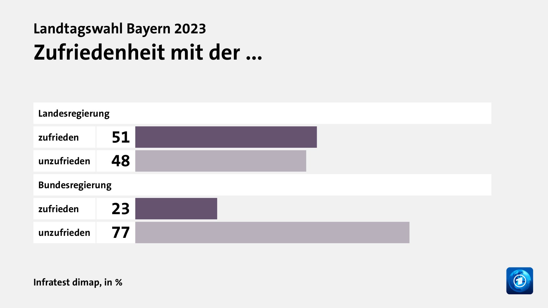 Zufriedenheit mit der ..., in %: zufrieden 51, unzufrieden 48, zufrieden 23, unzufrieden 77, Quelle: Infratest dimap