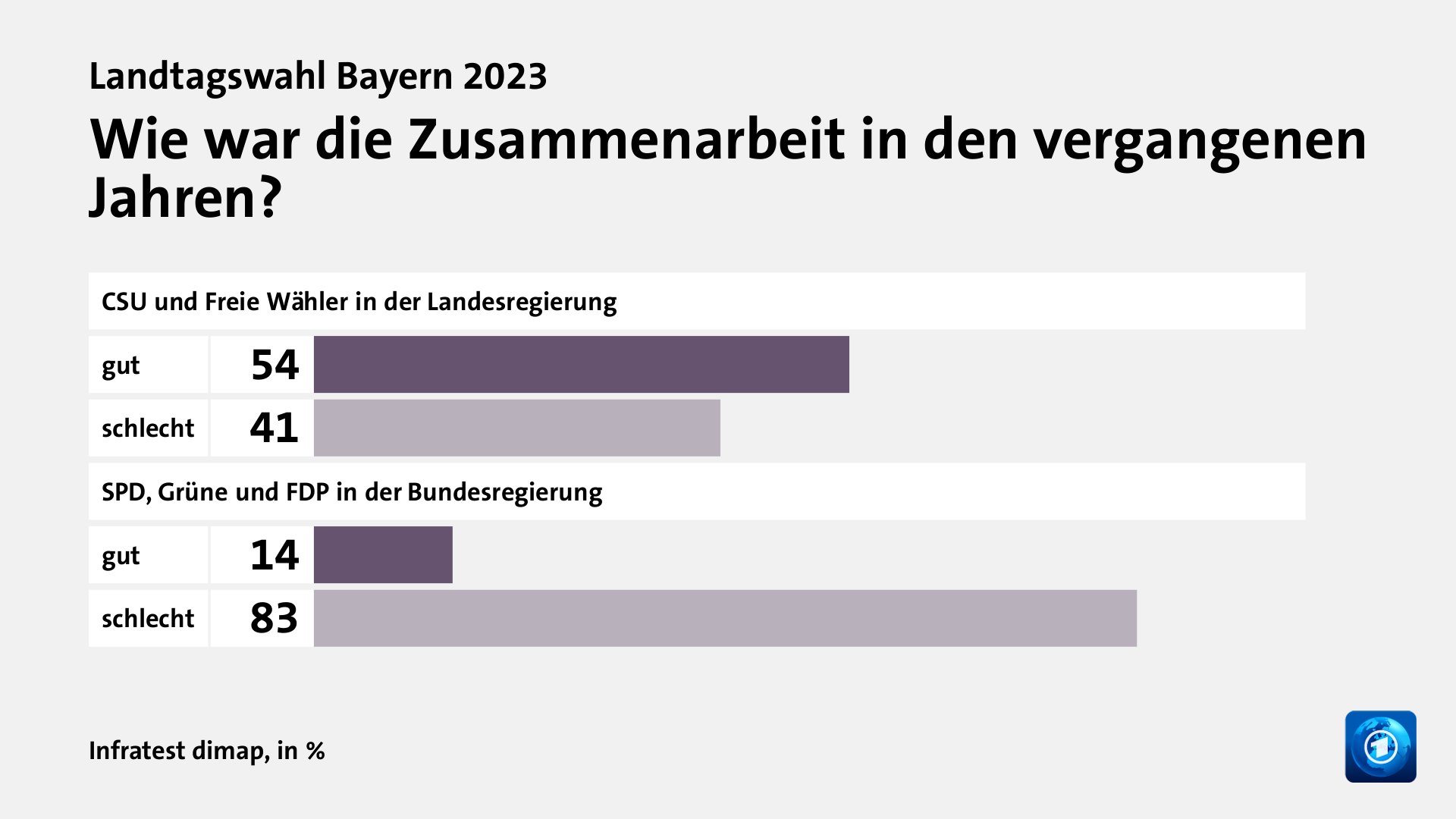 Wie war die Zusammenarbeit in den vergangenen Jahren?, in %: gut 54, schlecht 41, gut 14, schlecht 83, Quelle: Infratest dimap