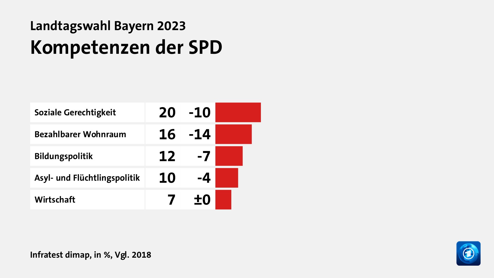 Kompetenzen der SPD, in %, Vgl. 2018: Soziale Gerechtigkeit 20, Bezahlbarer Wohnraum 16, Bildungspolitik 12, Asyl- und Flüchtlingspolitik 10, Wirtschaft 7, Quelle: Infratest dimap