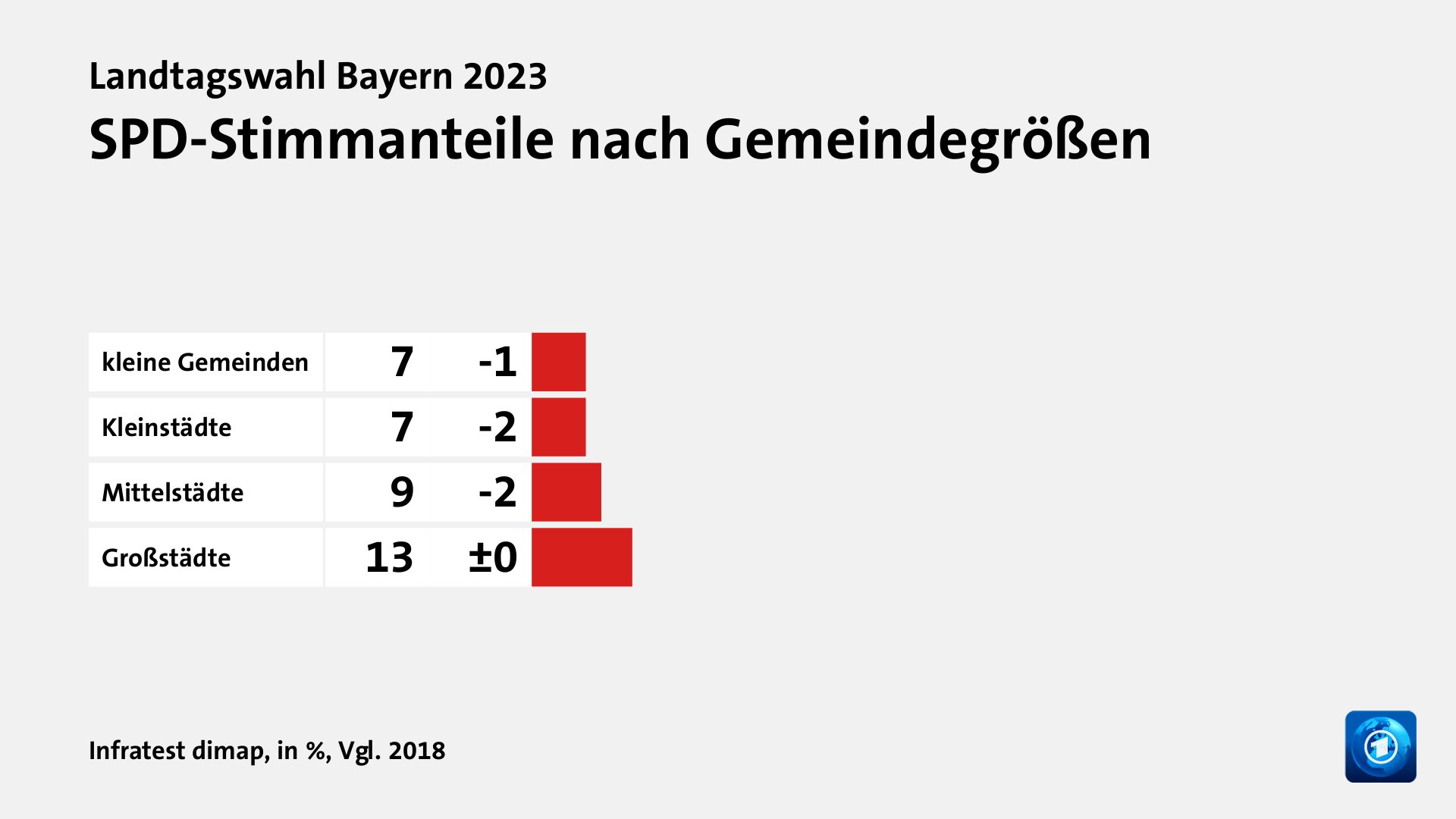 SPD-Stimmanteile nach Gemeindegrößen, in %, Vgl. 2018: kleine Gemeinden 7, Kleinstädte 7, Mittelstädte 9, Großstädte 13, Quelle: Infratest dimap