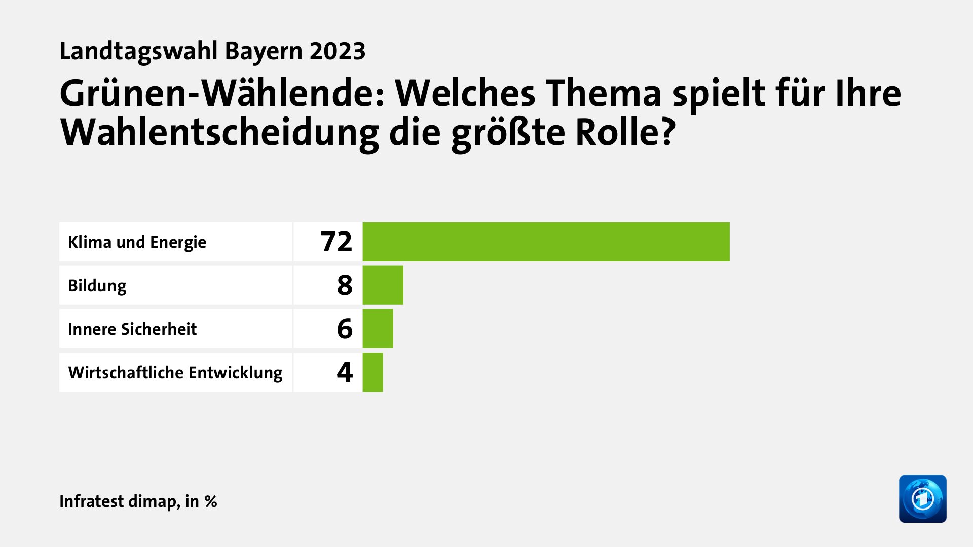 Grünen-Wählende: Welches Thema spielt für Ihre Wahlentscheidung die größte Rolle?, in %: Klima und Energie 72, Bildung 8, Innere Sicherheit 6, Wirtschaftliche Entwicklung 4, Quelle: Infratest dimap