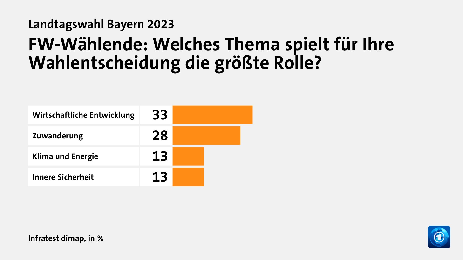 FW-Wählende: Welches Thema spielt für Ihre Wahlentscheidung die größte Rolle?, in %: Wirtschaftliche Entwicklung 33, Zuwanderung 28, Klima und Energie 13, Innere Sicherheit 13, Quelle: Infratest dimap