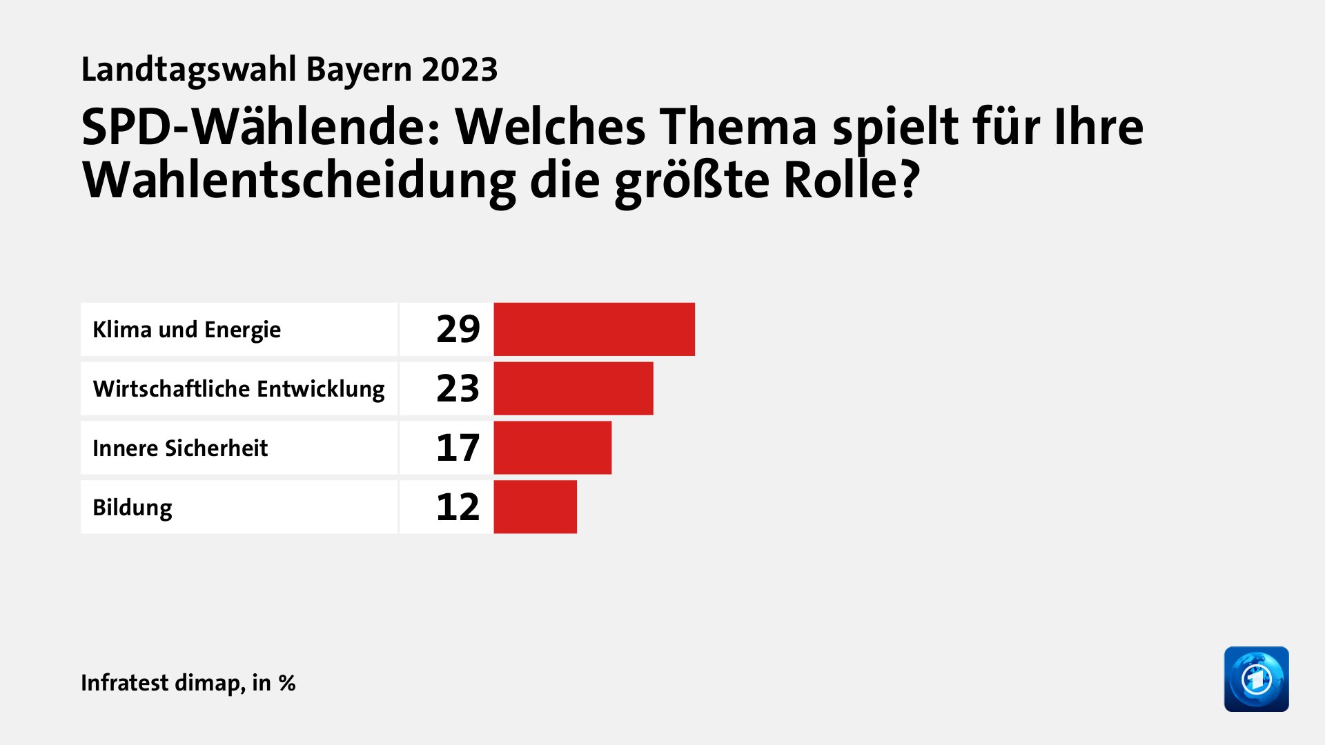 Welche Themen entschieden die Wahl?