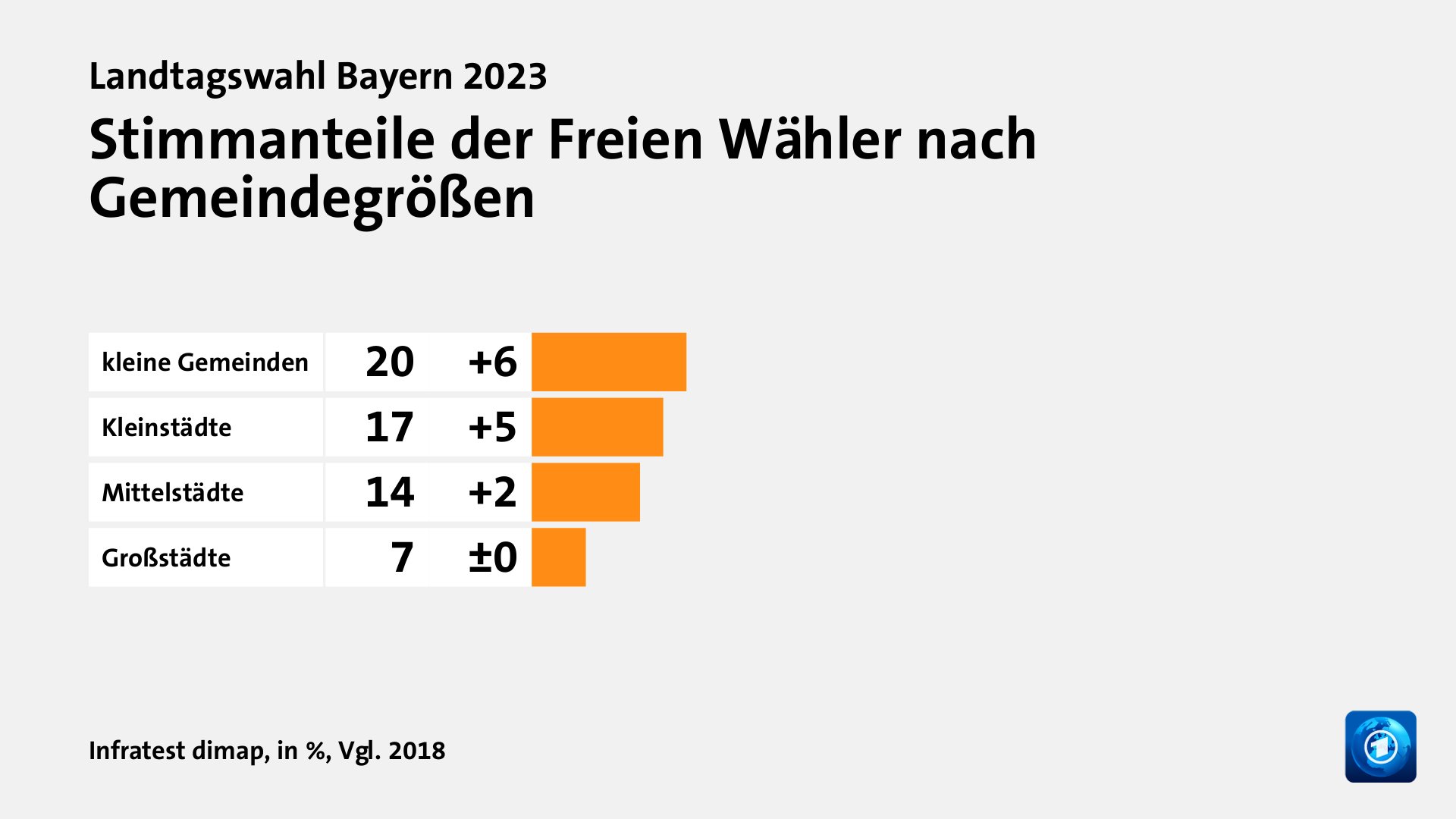 Stimmanteile der Freien Wähler nach Gemeindegrößen, in %, Vgl. 2018: kleine Gemeinden 20, Kleinstädte 17, Mittelstädte 14, Großstädte 7, Quelle: Infratest dimap