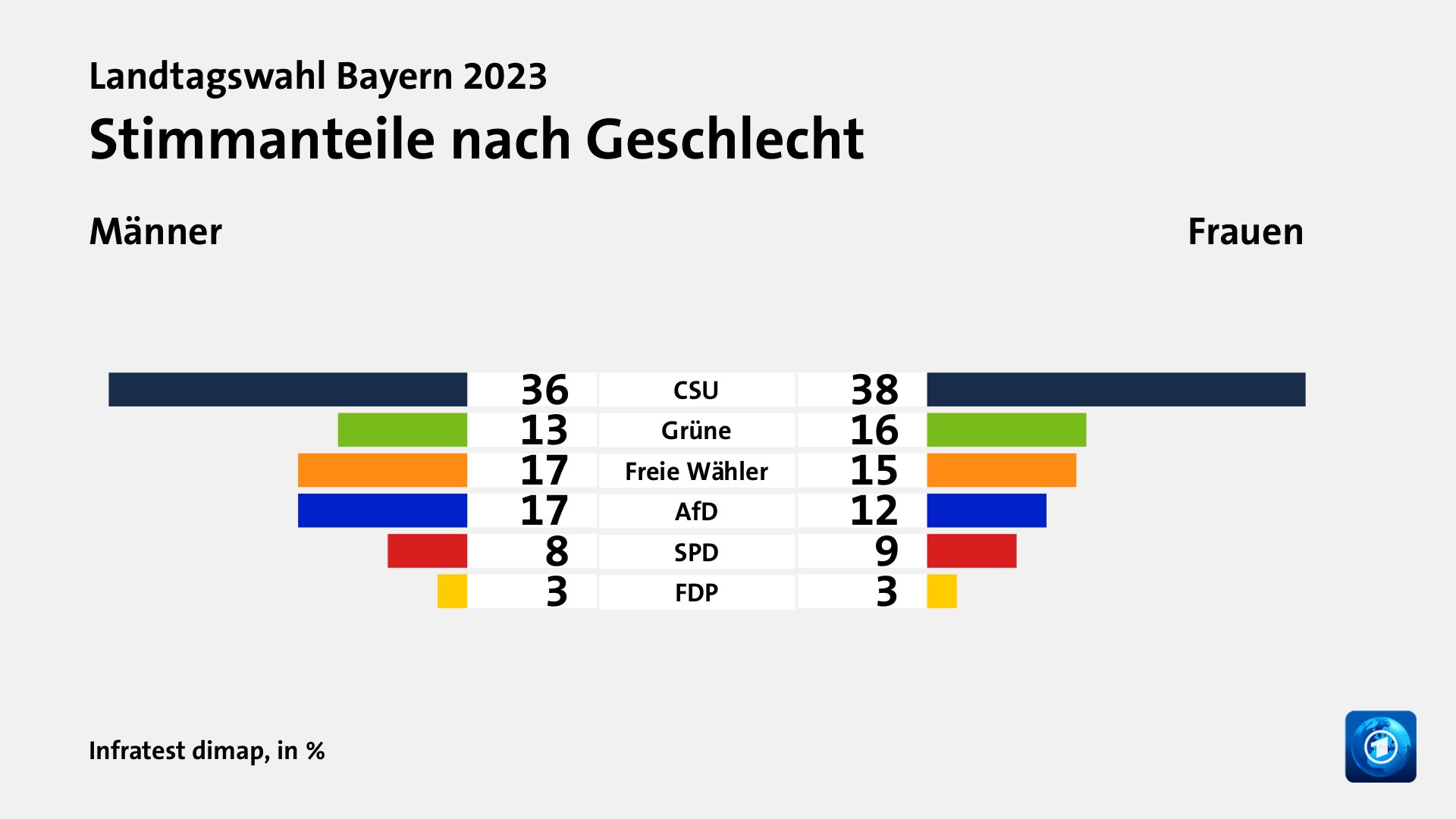 Wer wählte was?