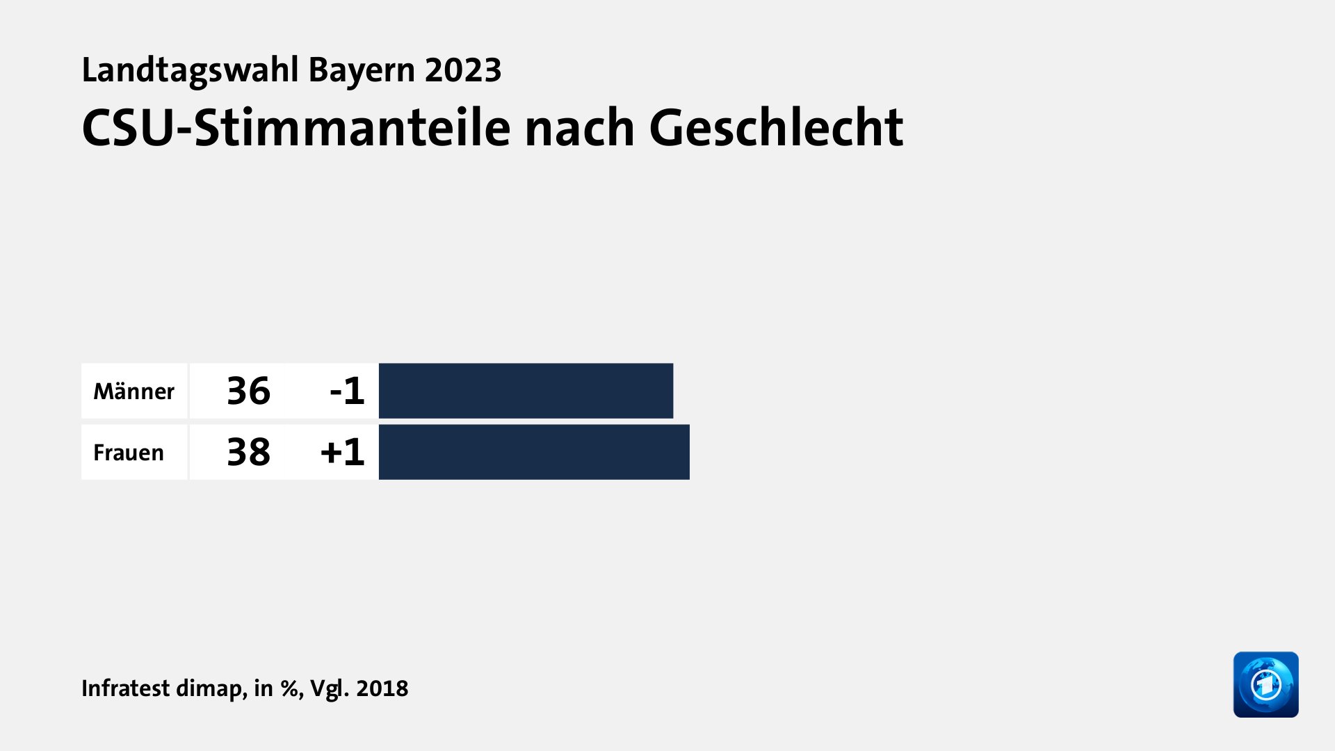 CSU-Stimmanteile nach Geschlecht, in %, Vgl. 2018: Männer 36, Frauen 38, Quelle: Infratest dimap