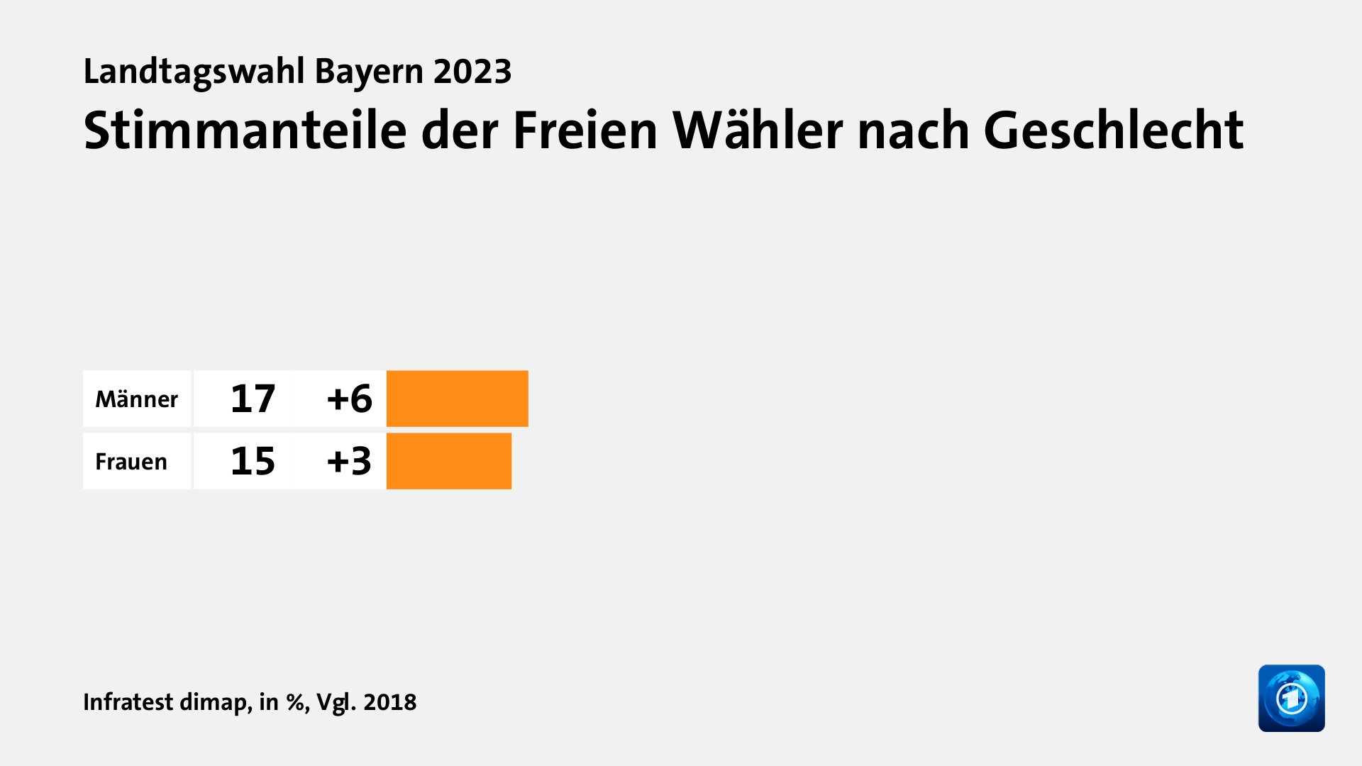 Stimmanteile der Freien Wähler nach Geschlecht, in %, Vgl. 2018: Männer 17, Frauen 15, Quelle: Infratest dimap