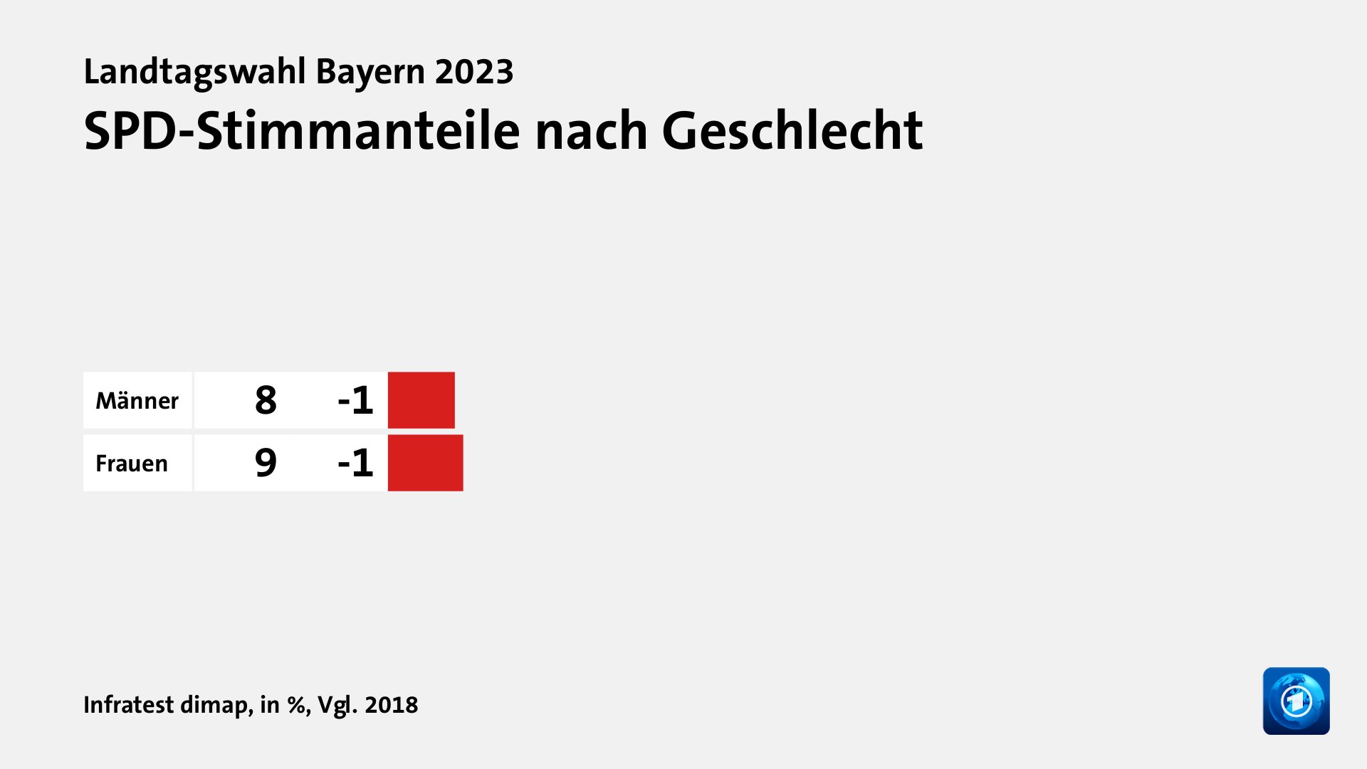 Wer wählte was?