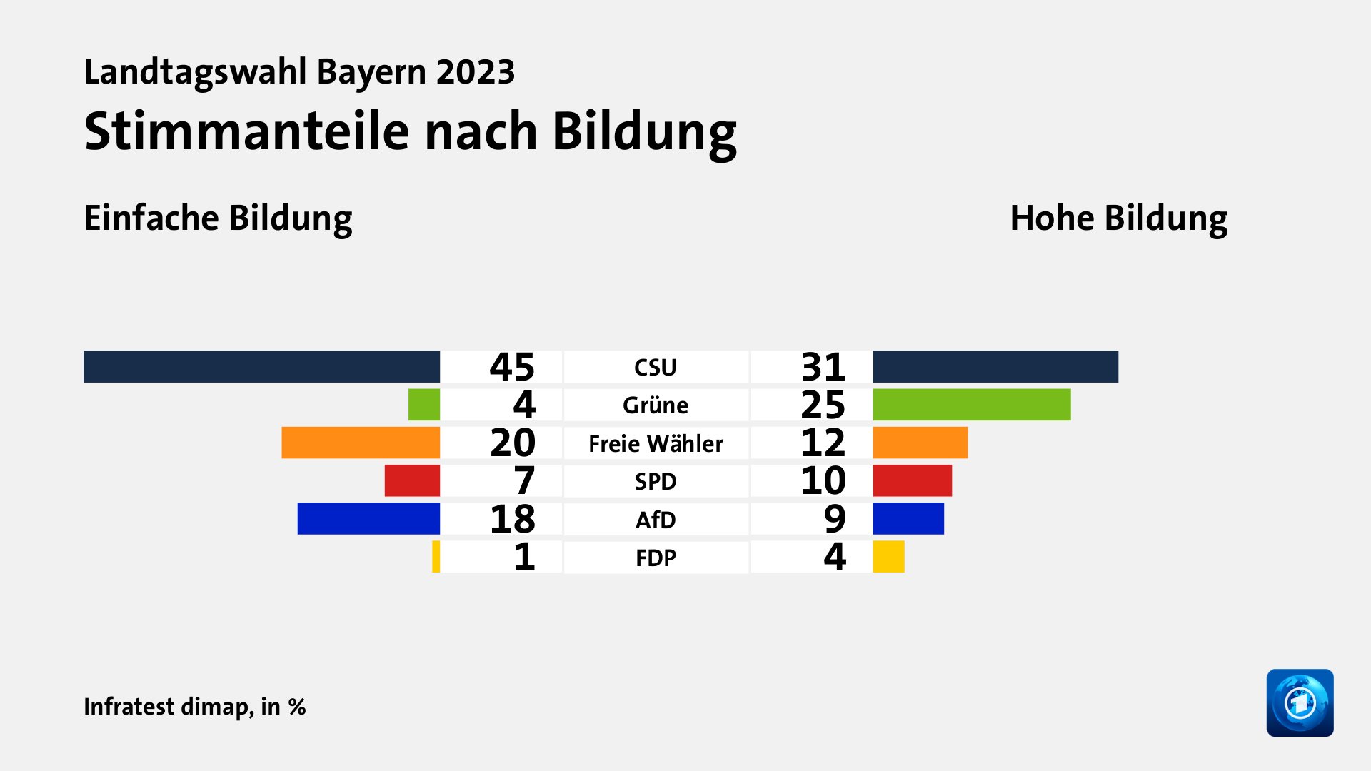 Wer wählte was?