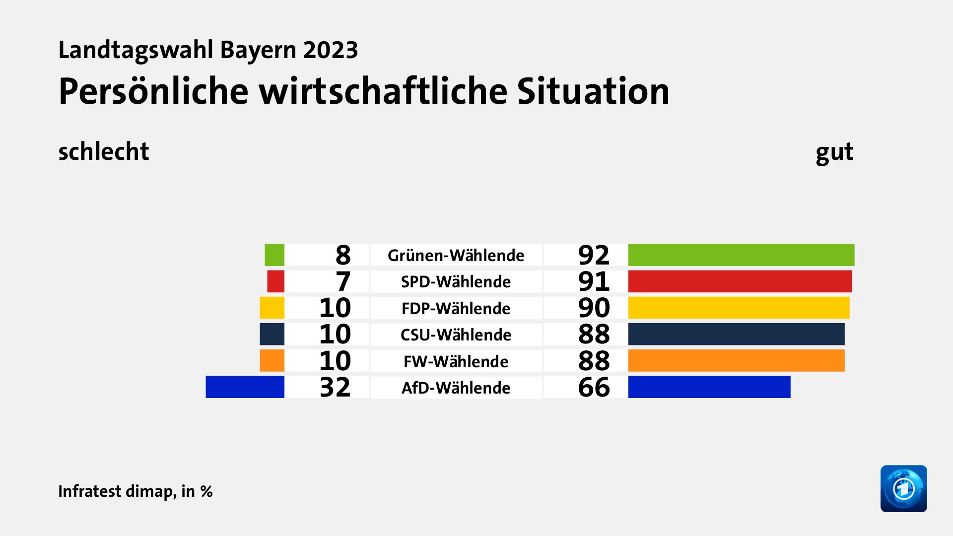 Persönliche wirtschaftliche Situation (in %) Grünen-Wählende: schlecht 8, gut 92; SPD-Wählende: schlecht 7, gut 91; FDP-Wählende: schlecht 10, gut 90; CSU-Wählende: schlecht 10, gut 88; FW-Wählende: schlecht 10, gut 88; AfD-Wählende: schlecht 32, gut 66; Quelle: Infratest dimap