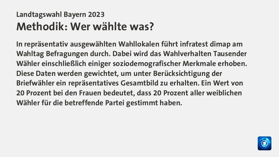 Vorläufiges Ergebnis,  : CSU 37,0; Grüne 14,4; FW 15,8; AfD 14,6; SPD 8,4; FDP 3,0; Quelle: Der Landeswahlleiter