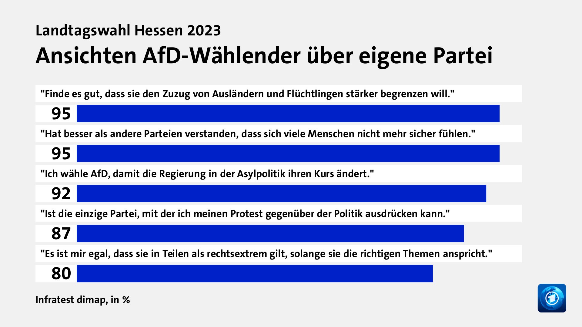 Ansichten AfD-Wählender über eigene Partei, in %: 