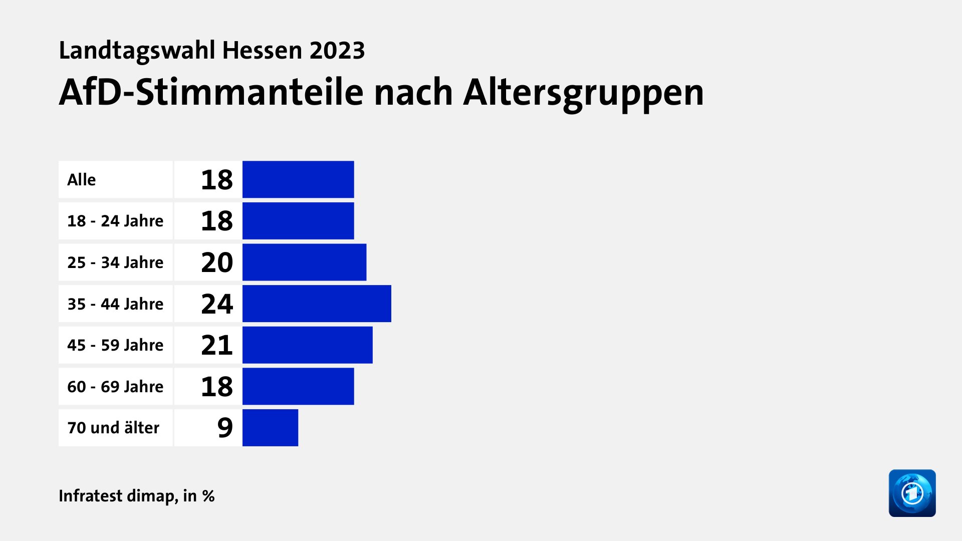 AfD-Stimmanteile nach Altersgruppen, in %: Alle 18, 18 - 24 Jahre 18, 25 - 34 Jahre 20, 35 - 44 Jahre 24, 45 - 59 Jahre 21, 60 - 69 Jahre 18, 70 und älter 9, Quelle: Infratest dimap