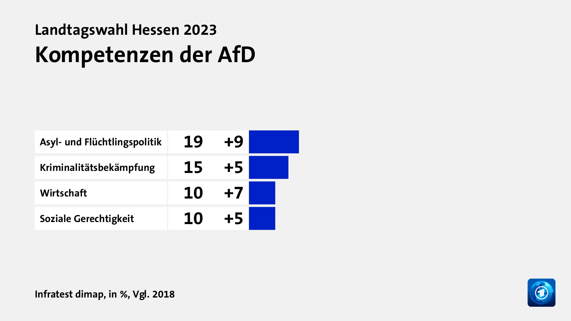 Kompetenzen der AfD, in %, Vgl. 2018: Asyl- und Flüchtlingspolitik 19, Kriminalitätsbekämpfung 15, Wirtschaft 10, Soziale Gerechtigkeit 10, Quelle: Infratest dimap