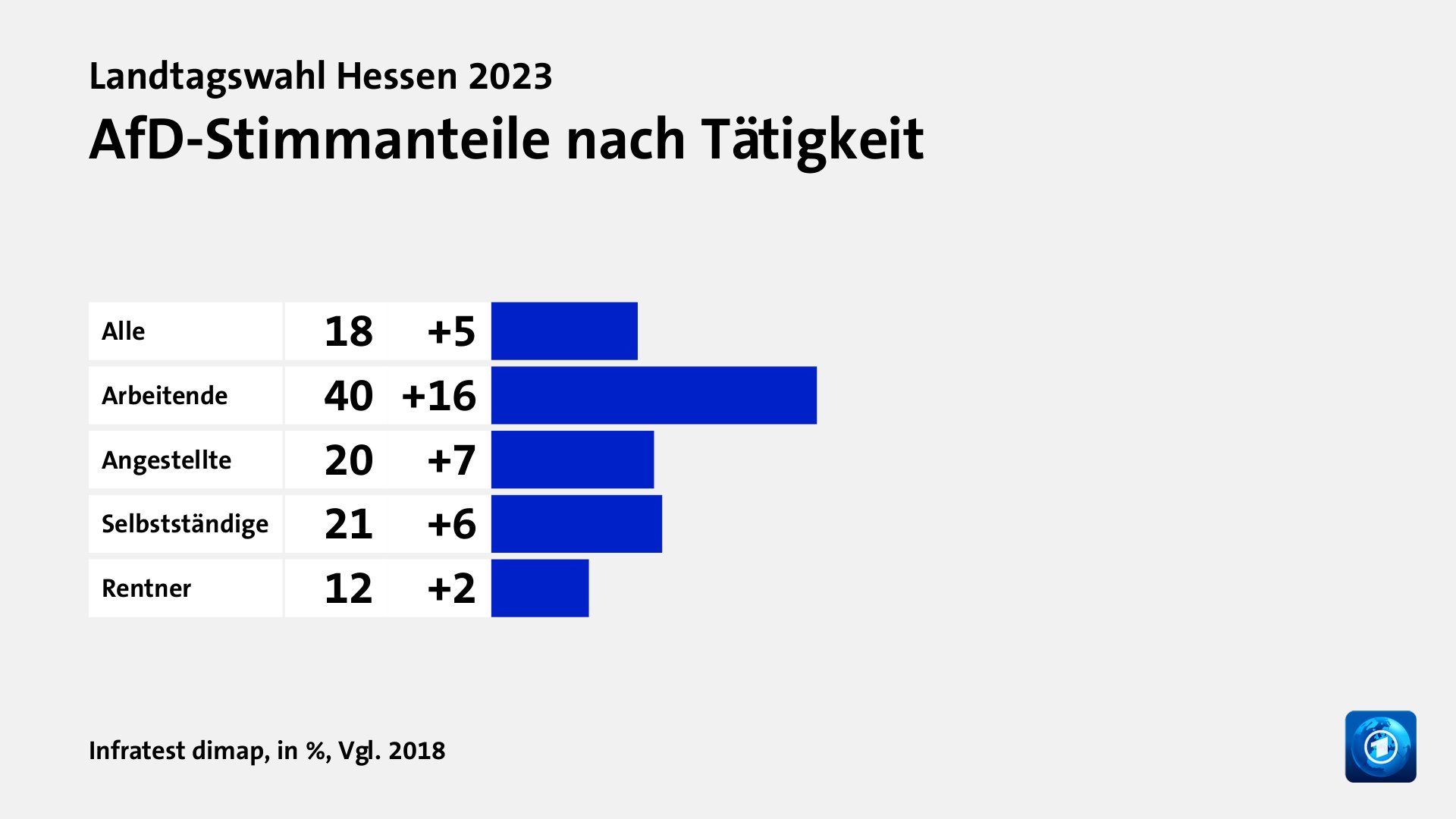 AfD-Stimmanteile nach Tätigkeit, in %, Vgl. 2018: Alle 18, Arbeitende 40, Angestellte 20, Selbstständige 21, Rentner 12, Quelle: Infratest dimap