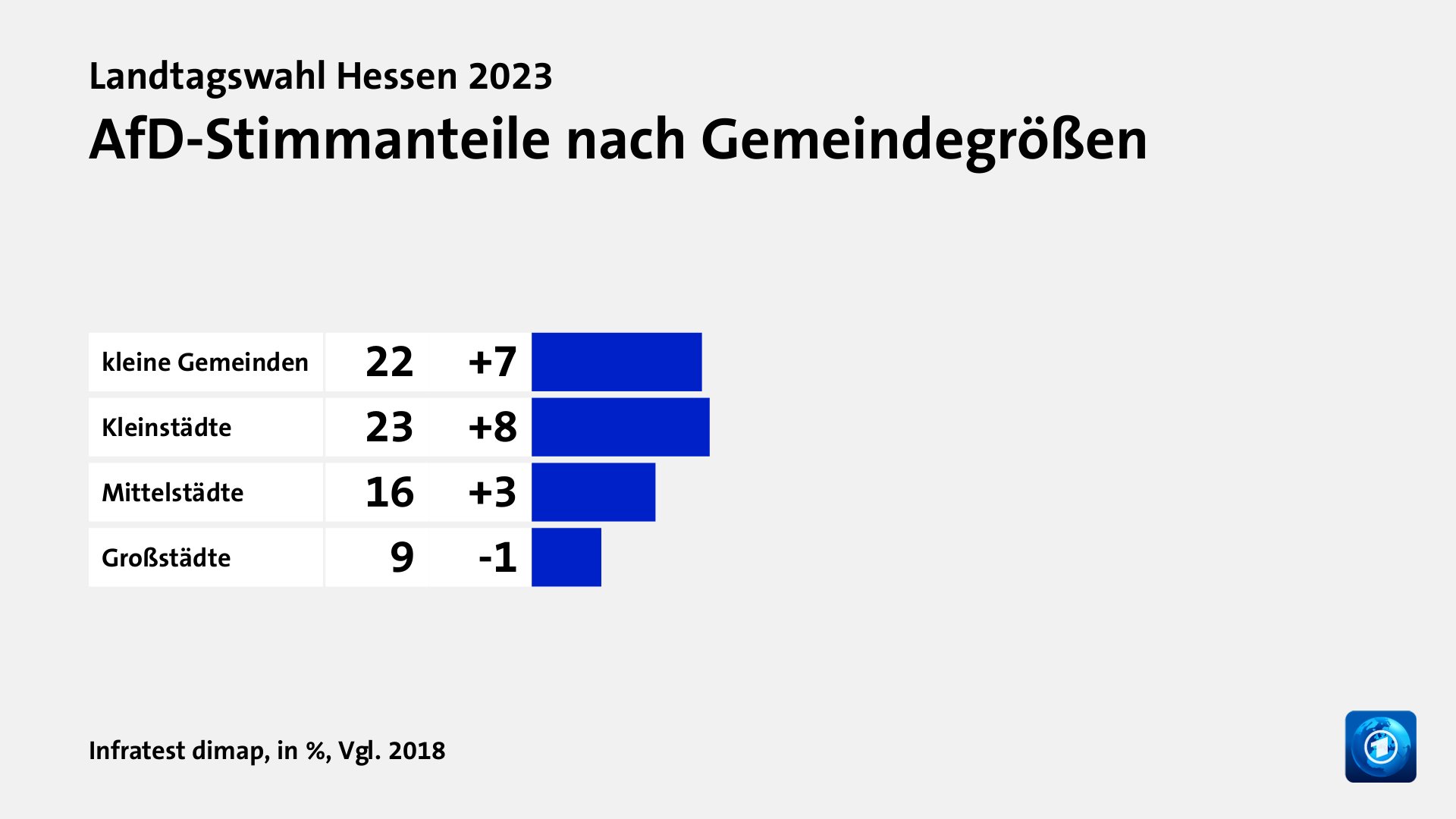 AfD-Stimmanteile nach Gemeindegrößen, in %, Vgl. 2018: kleine Gemeinden 22, Kleinstädte 23, Mittelstädte 16, Großstädte 9, Quelle: Infratest dimap