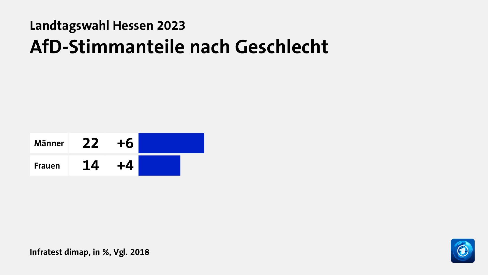 AfD-Stimmanteile nach Geschlecht, in %, Vgl. 2018: Männer 22, Frauen 14, Quelle: Infratest dimap