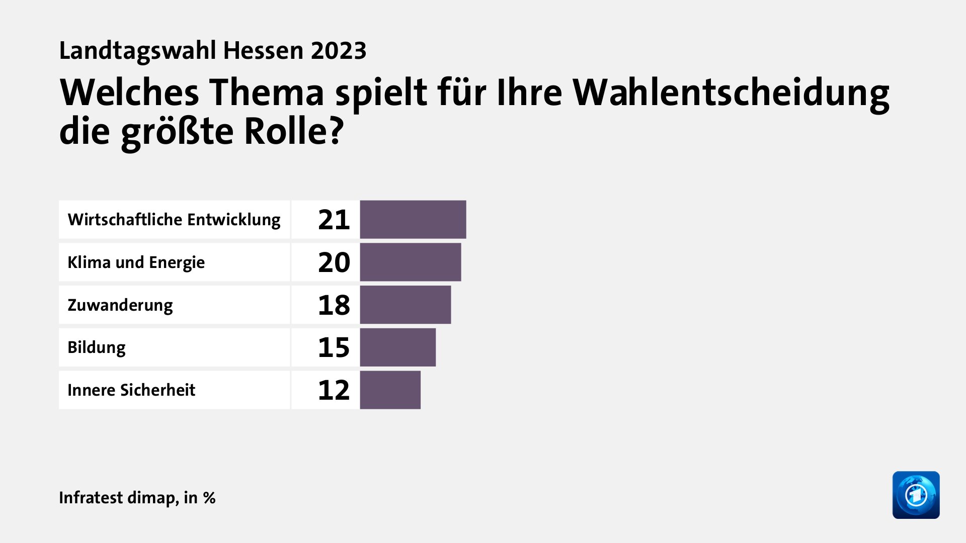 Welches Thema spielt für Ihre Wahlentscheidung die größte Rolle?, in %: Wirtschaftliche Entwicklung 21, Klima und Energie 20, Zuwanderung 18, Bildung 15, Innere Sicherheit 12, Quelle: Infratest dimap