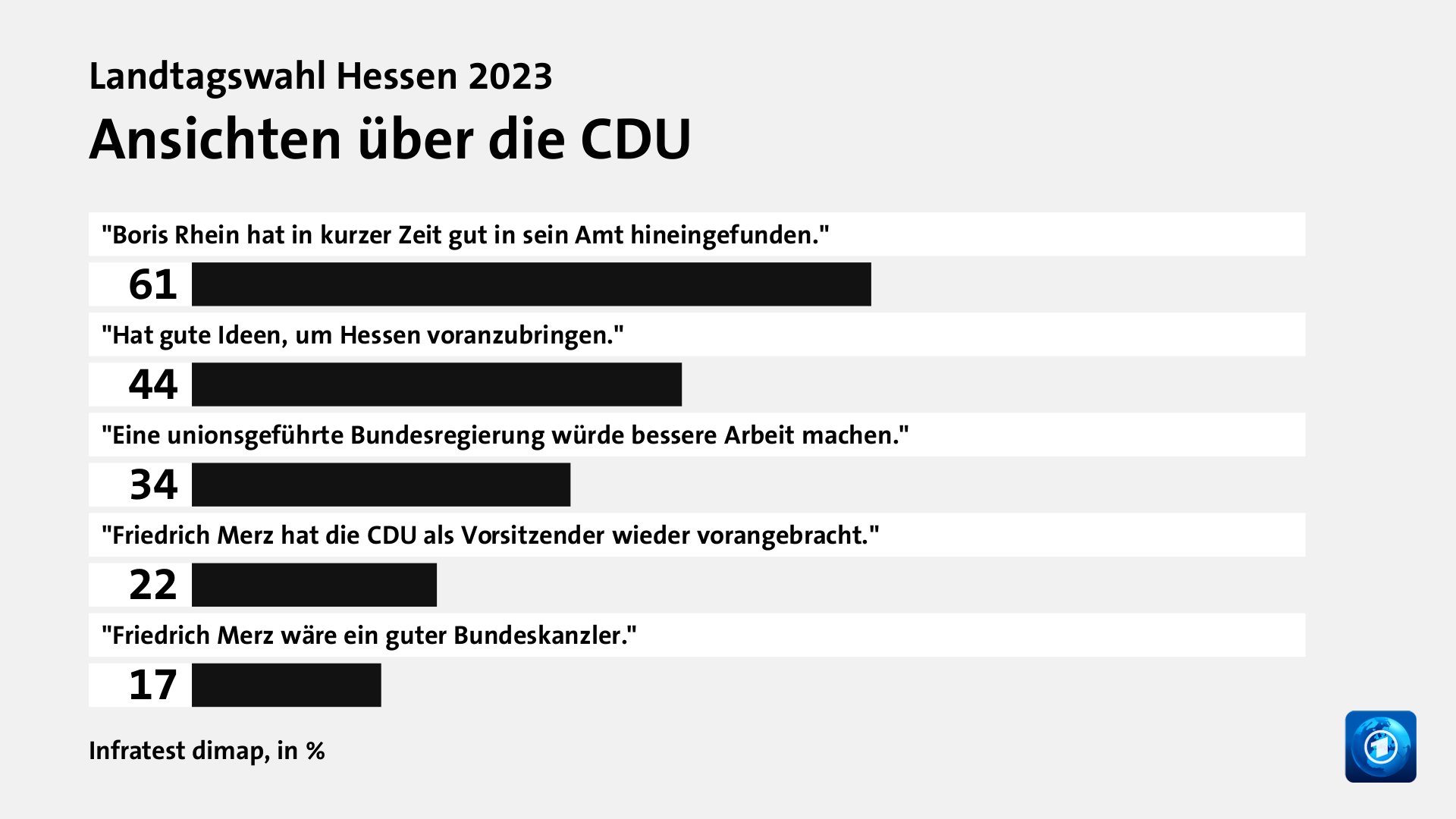 Ansichten über die CDU, in %: 