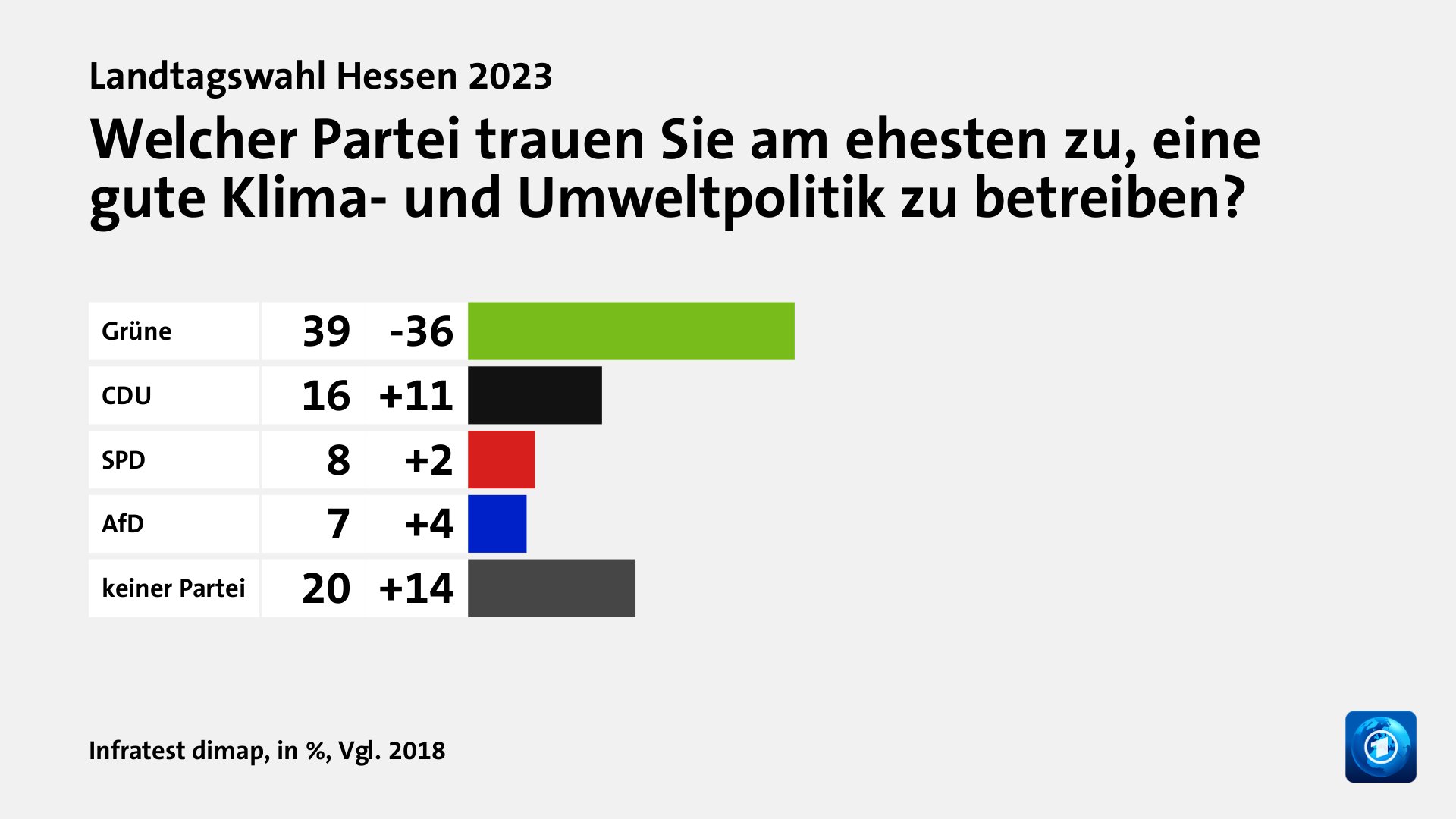 Welcher Partei trauen Sie am ehesten zu, eine gute Klima- und Umweltpolitik zu betreiben?, in %, Vgl. 2018: Grüne 39, CDU 16, SPD 8, AfD 7, keiner Partei 20, Quelle: Infratest dimap