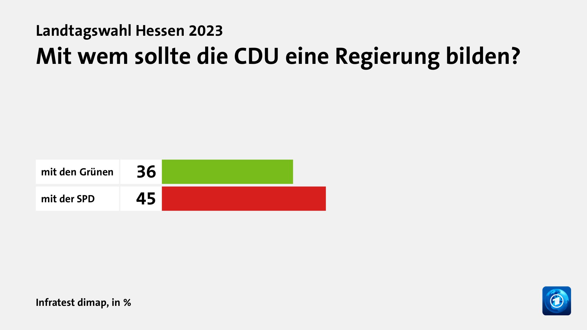 Was waren die Hauptgründe für das Wahlergebnis?