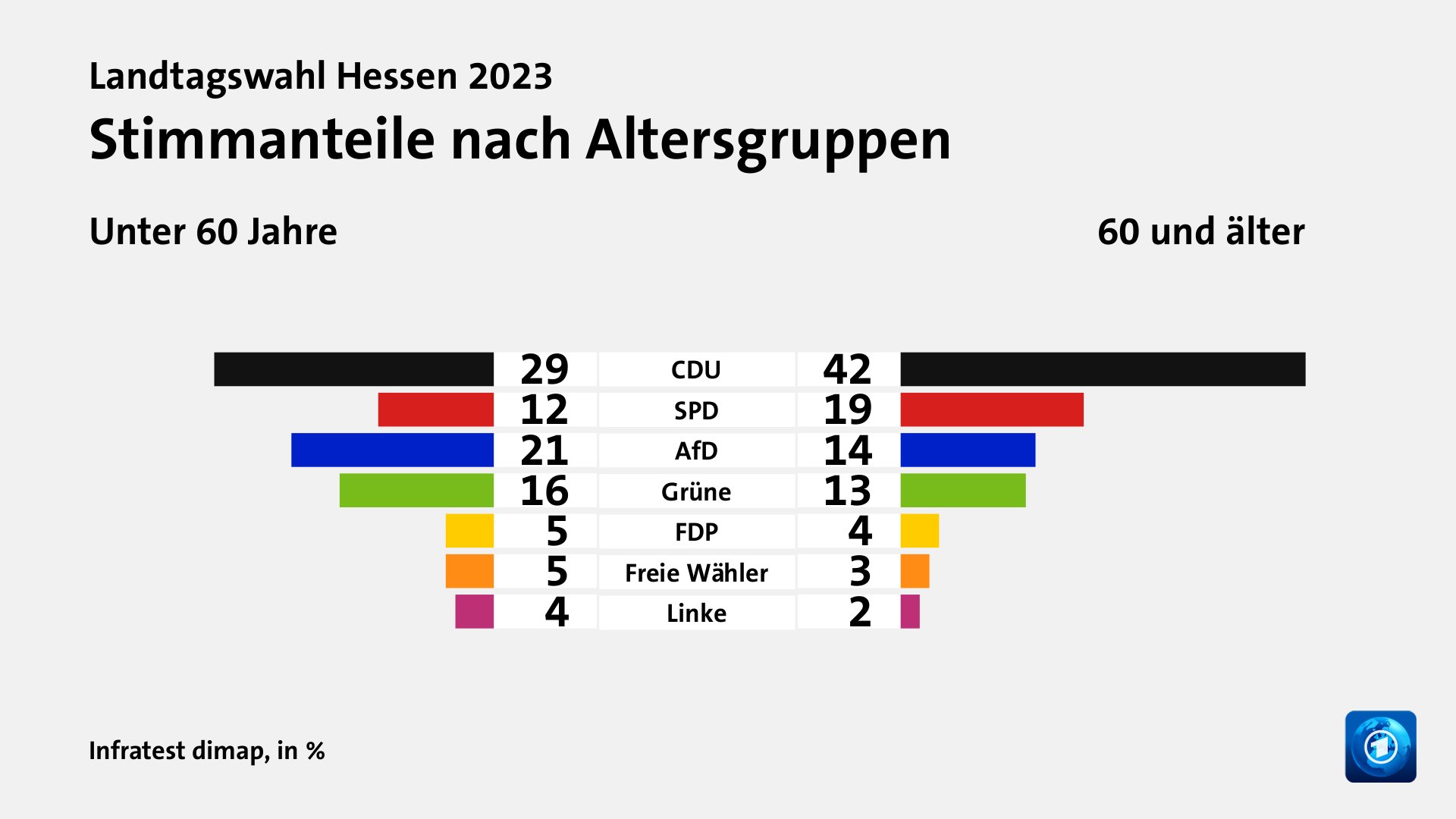 Stimmanteile nach Altersgruppen (in %) CDU: Unter 60 Jahre 29, 60 und älter 42; SPD: Unter 60 Jahre 12, 60 und älter 19; AfD: Unter 60 Jahre 21, 60 und älter 14; Grüne: Unter 60 Jahre 16, 60 und älter 13; FDP: Unter 60 Jahre 5, 60 und älter 4; Freie Wähler: Unter 60 Jahre 5, 60 und älter 3; Linke: Unter 60 Jahre 4, 60 und älter 2; Quelle: Infratest dimap