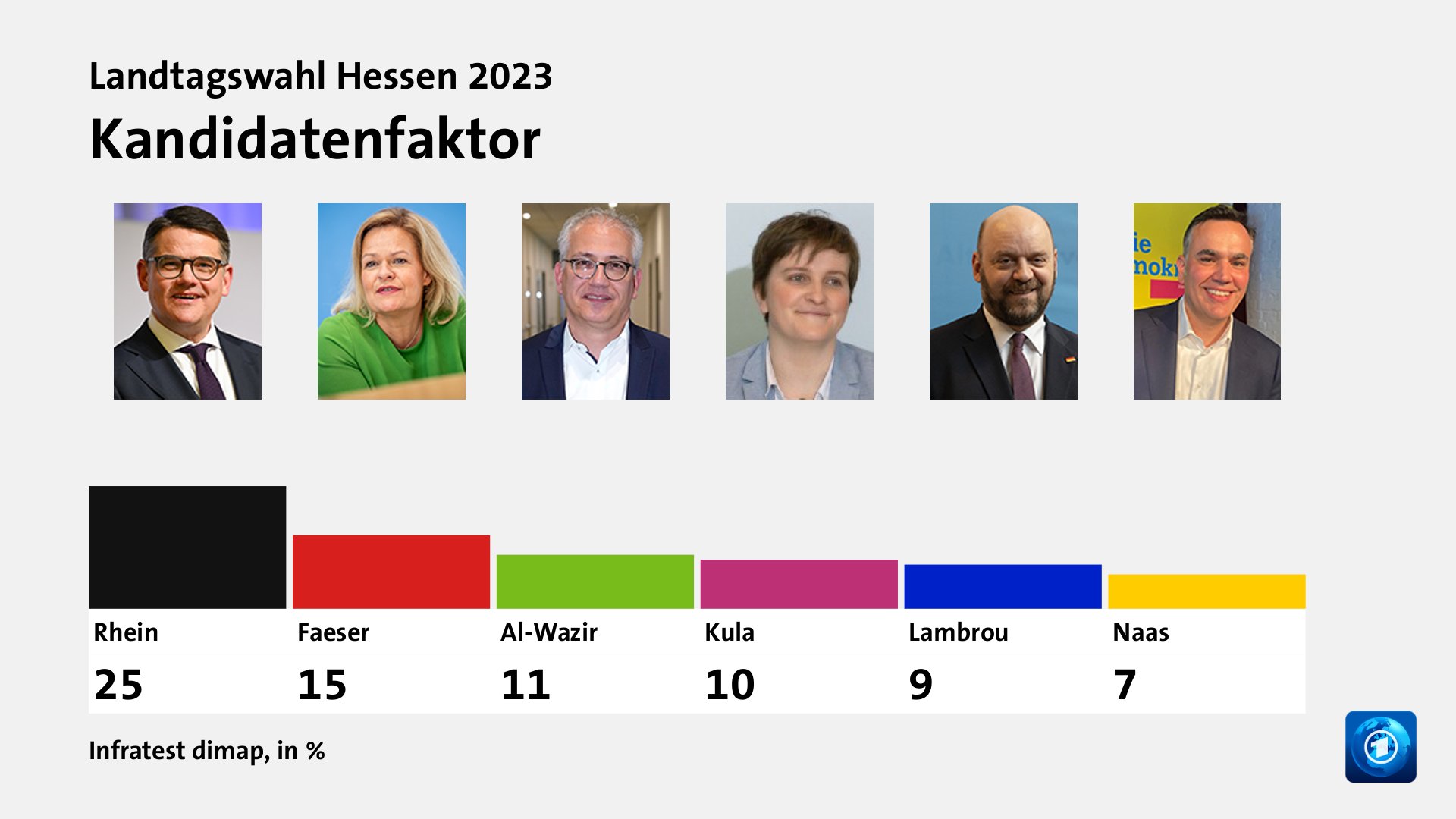 Kandidatenfaktor, in %: Rhein 25,0 , Faeser 15,0 , Al-Wazir 11,0 , Kula 10,0 , Lambrou 9,0 , Naas 7,0 , Quelle: Infratest dimap