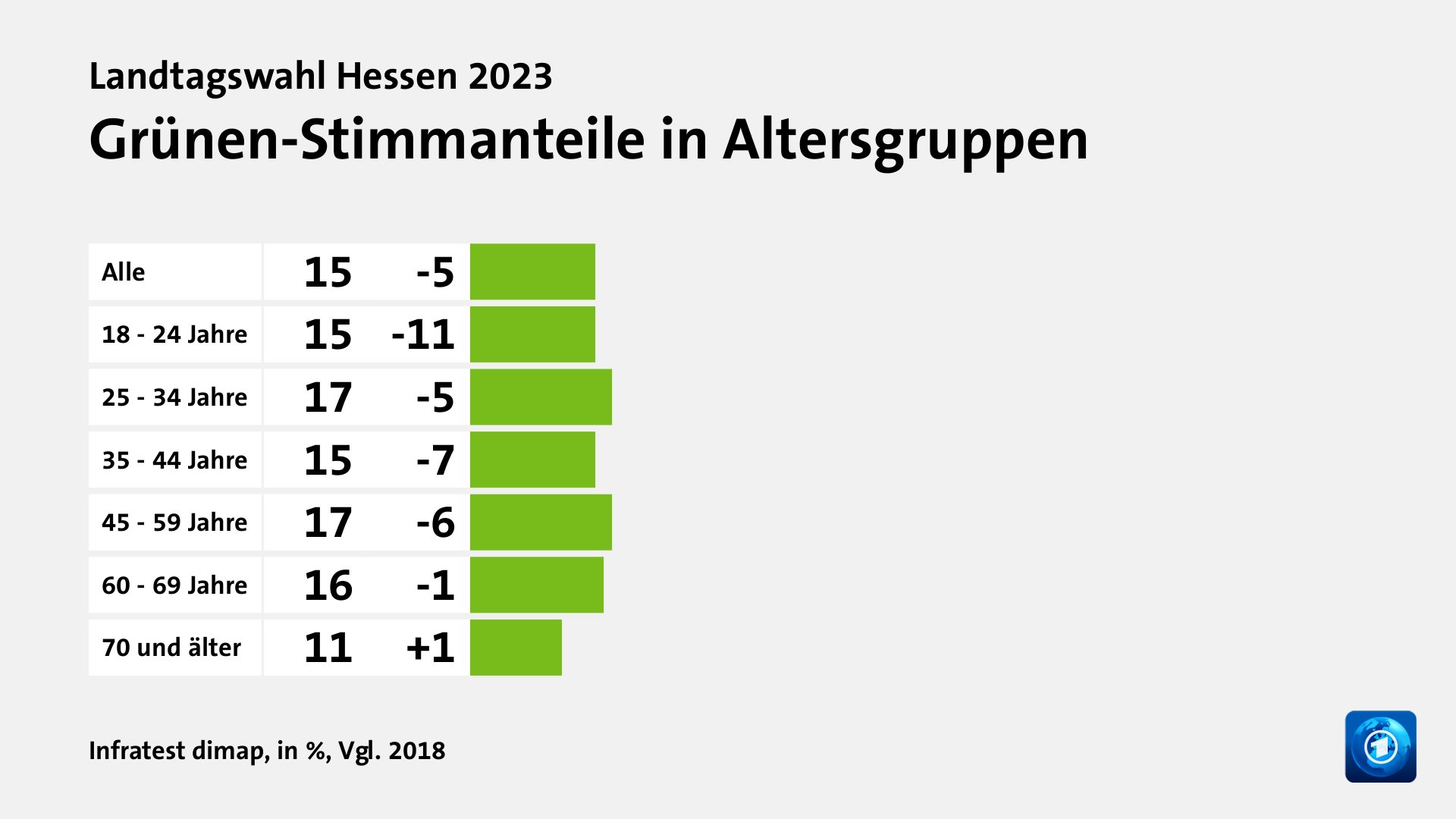 Wen wählten Jüngere und Ältere?