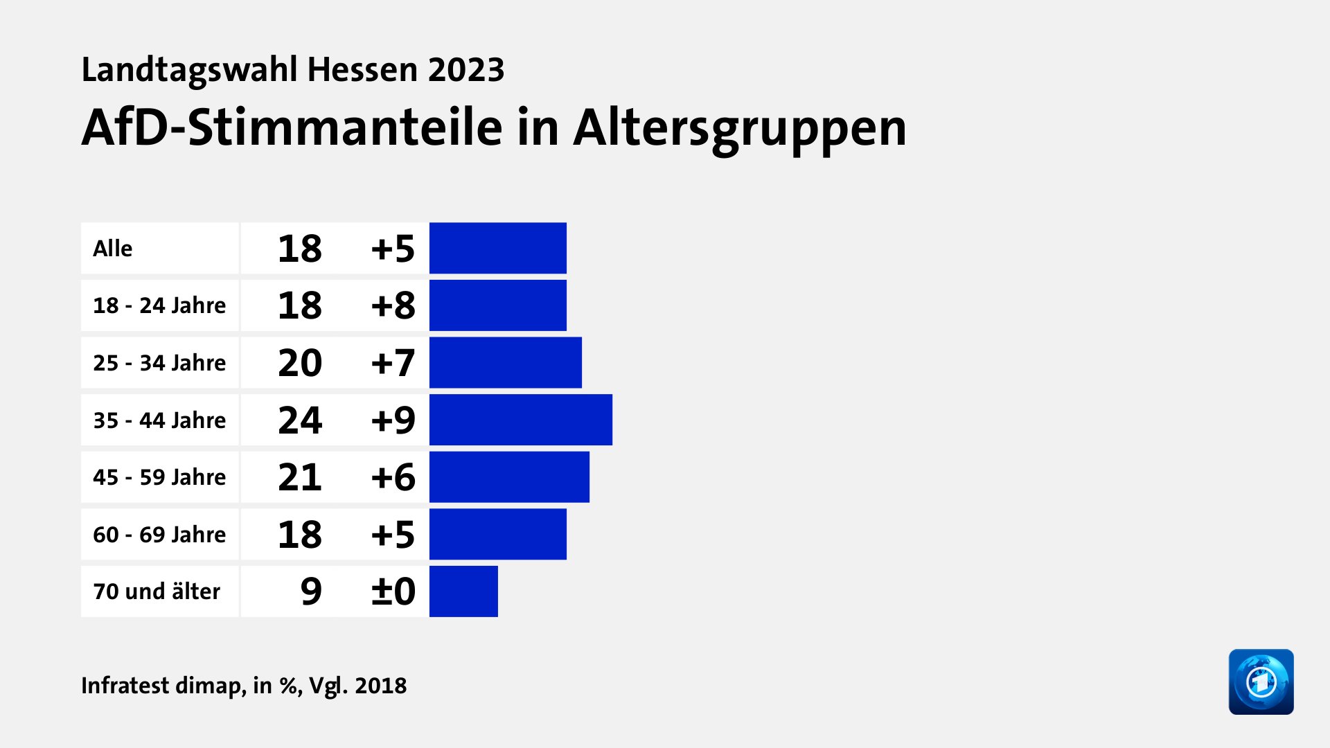 AfD-Stimmanteile in Altersgruppen, in %, Vgl. 2018: Alle 18, 18 - 24 Jahre 18, 25 - 34 Jahre 20, 35 - 44 Jahre 24, 45 - 59 Jahre 21, 60 - 69 Jahre 18, 70 und älter 9, Quelle: Infratest dimap