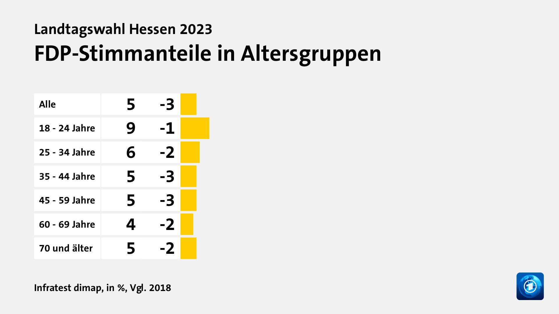 FDP-Stimmanteile in Altersgruppen, in %, Vgl. 2018: Alle 5, 18 - 24 Jahre 9, 25 - 34 Jahre 6, 35 - 44 Jahre 5, 45 - 59 Jahre 5, 60 - 69 Jahre 4, 70 und älter 5, Quelle: Infratest dimap