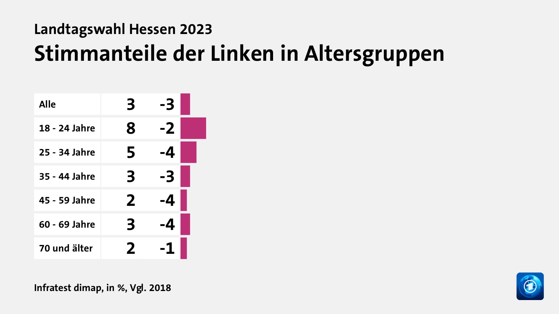 Wen wählten Jüngere und Ältere?